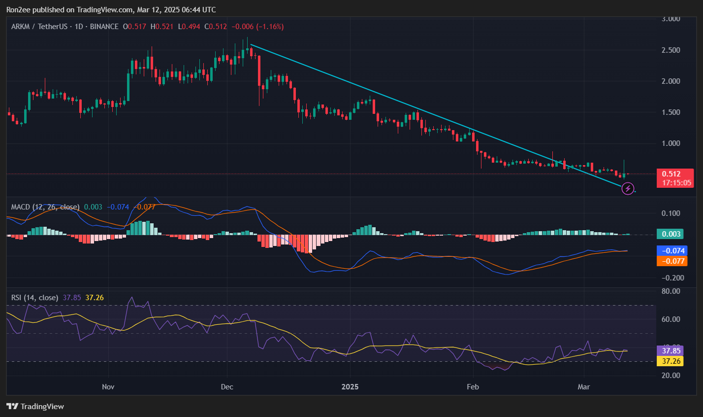 ARKM crypto rallies 55% following Upbit listing but fails to hold onto gains - 1