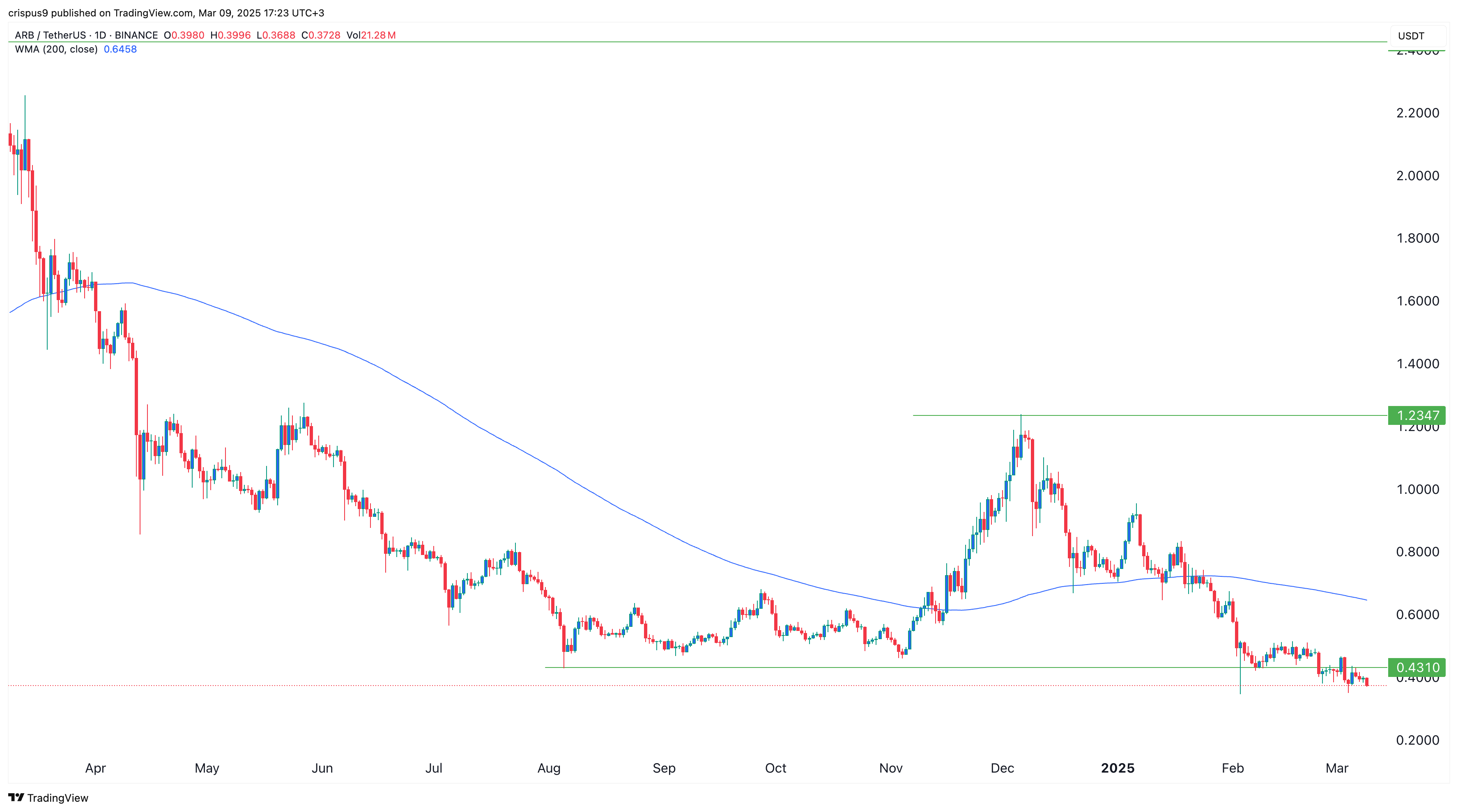 Arbitruum price