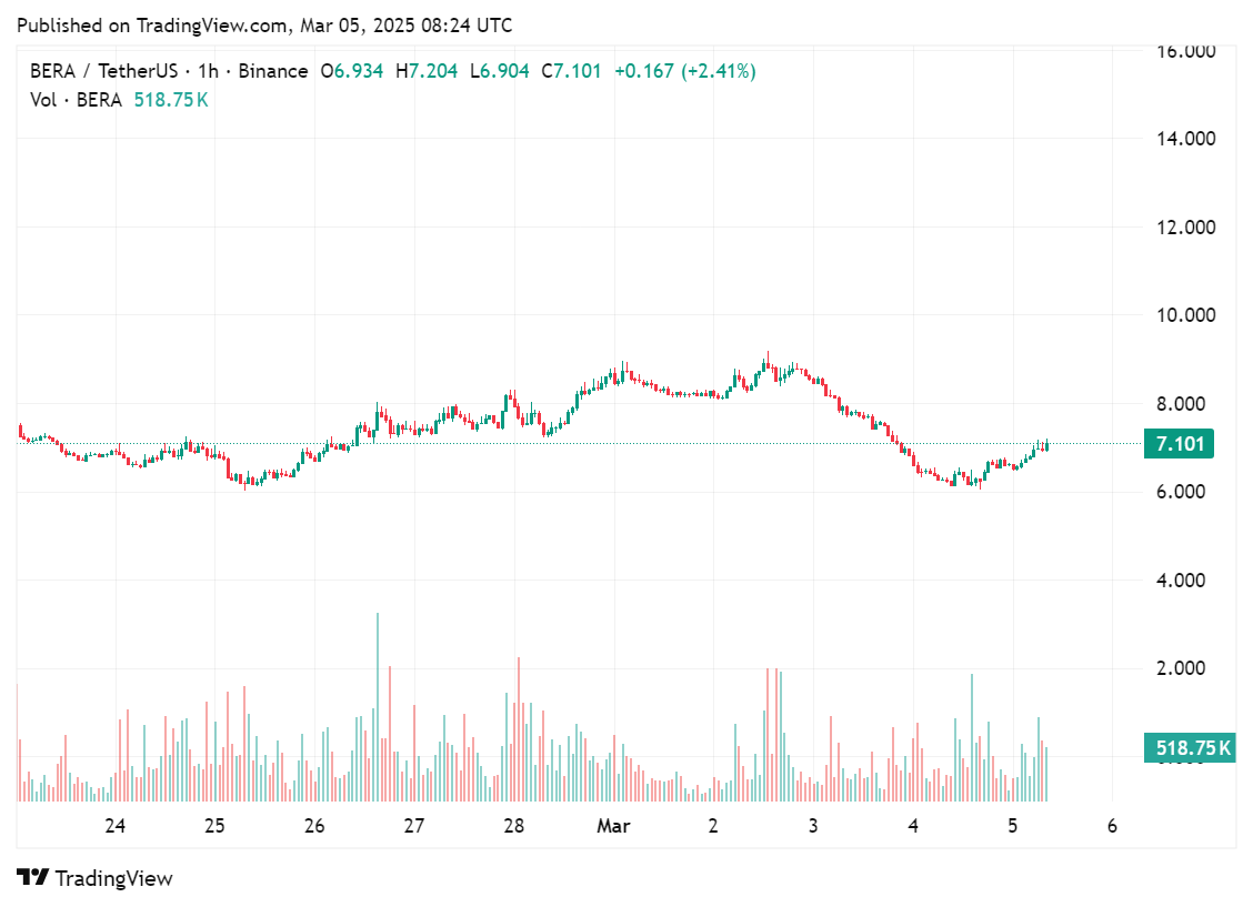 Berachain co-founder regrets selling too many BERA tokens to VCs and is working on a buy back - 1