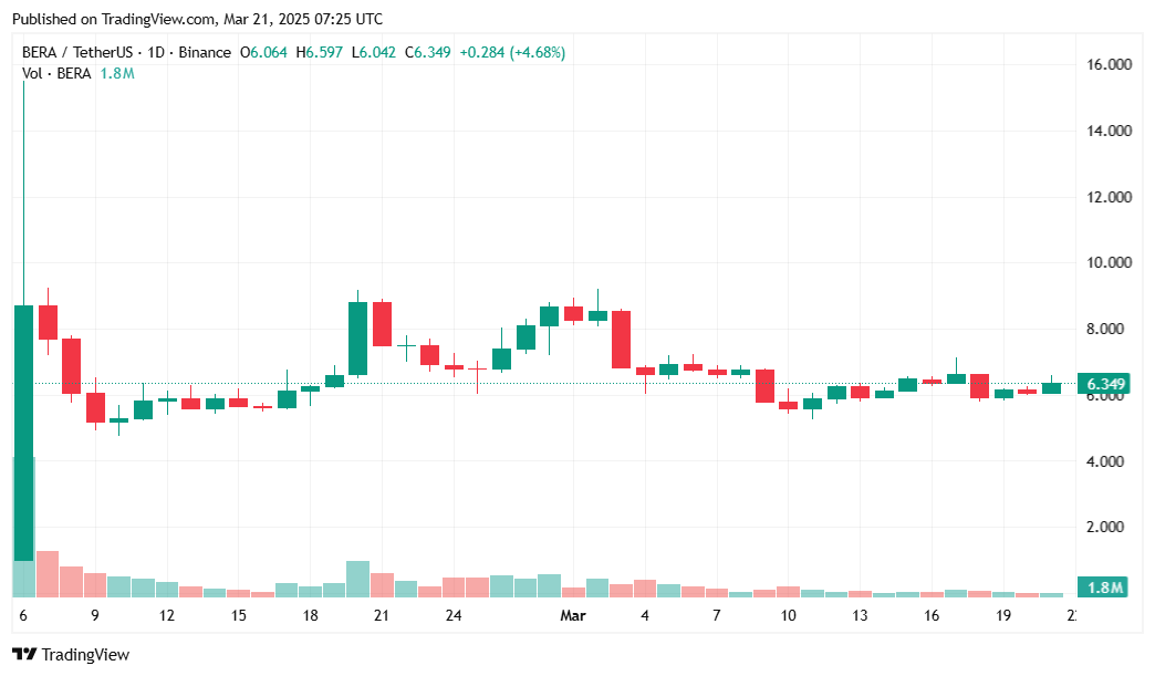 Berachain to expand PoL rewards beyond BEX pools starting March 24 - 1