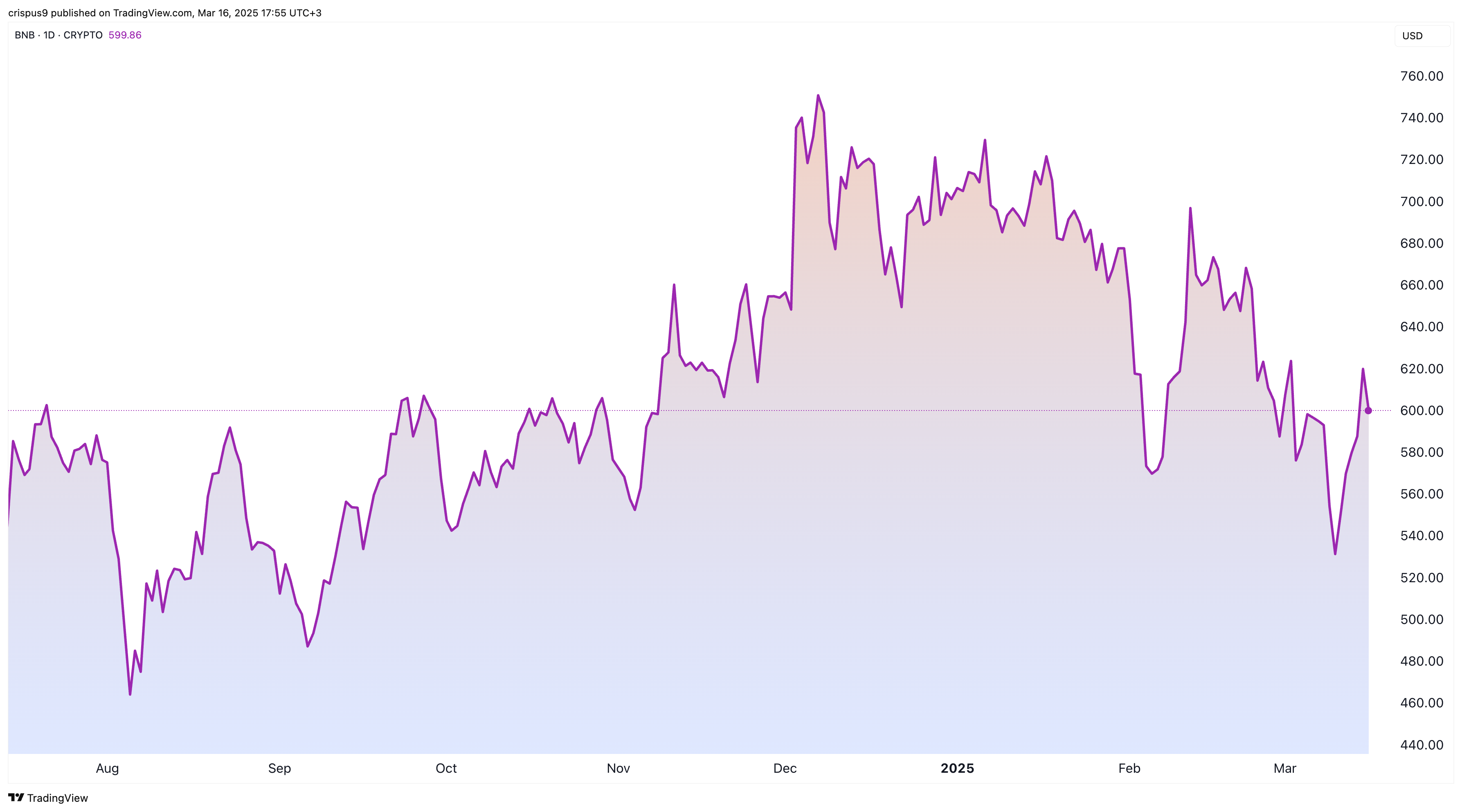 BNB Price