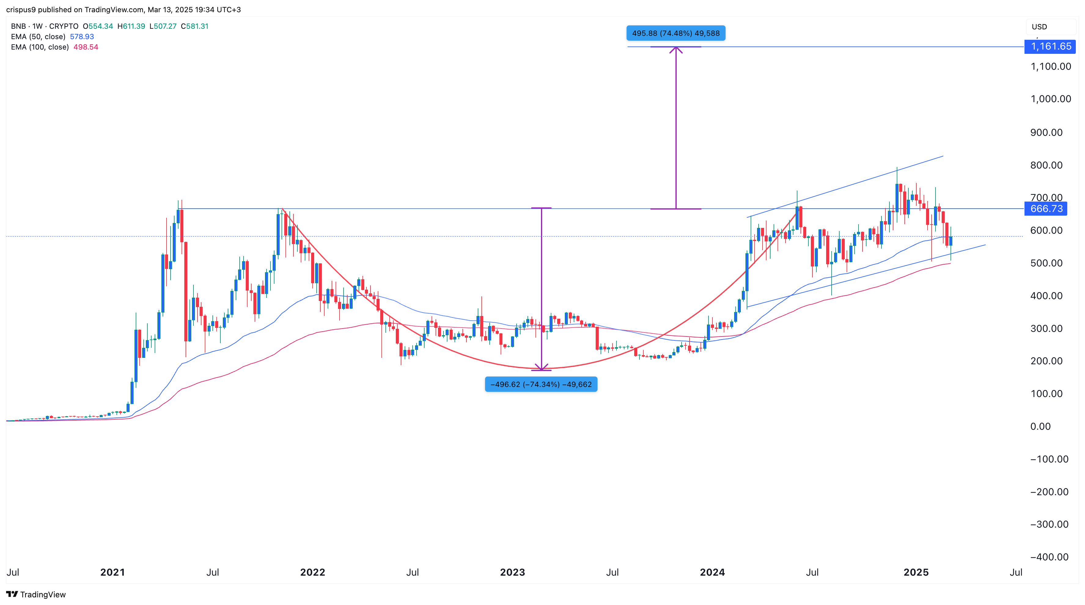 BNB price