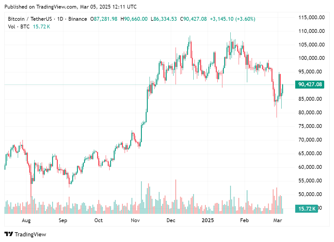 Bitcoin breaks through the $90k threshold, will it last? - 1