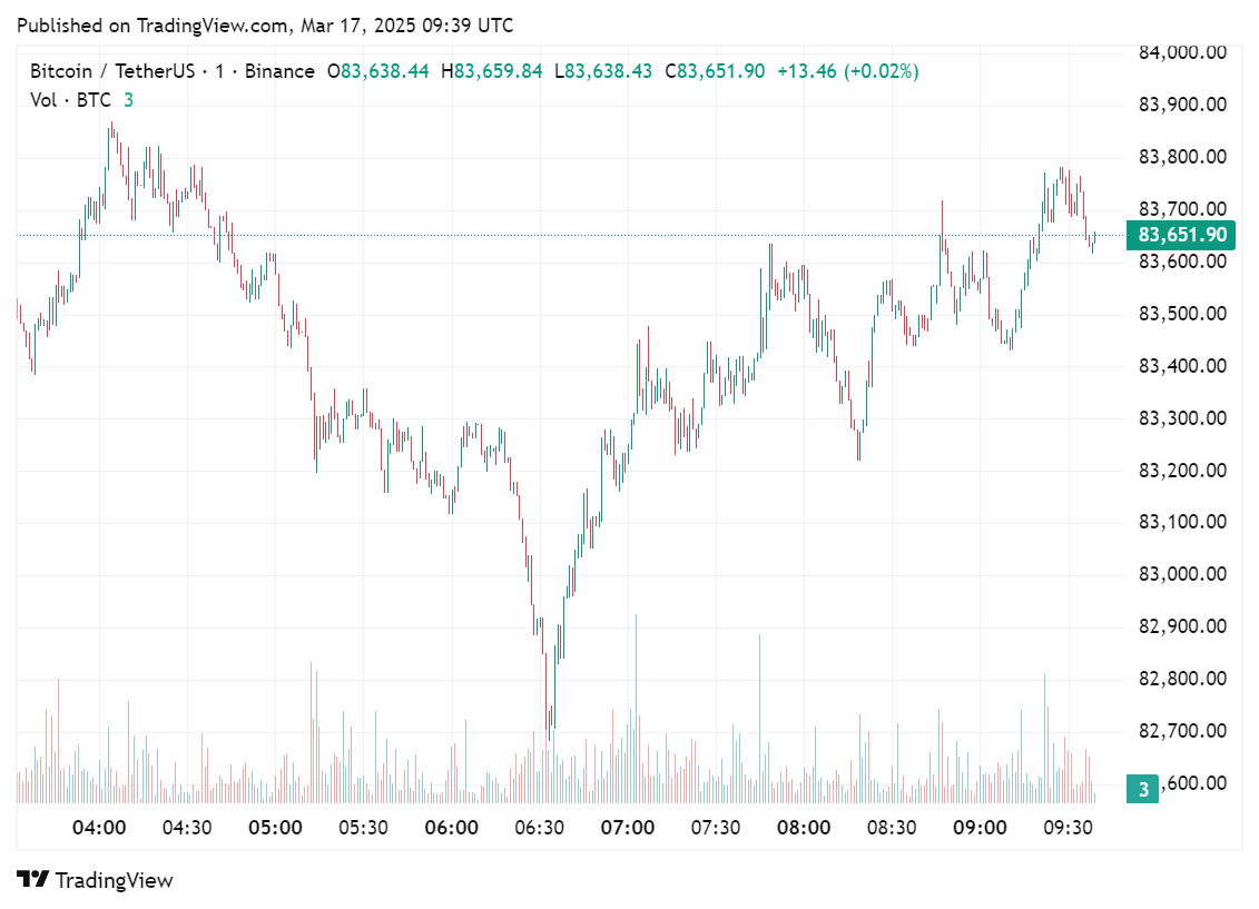 Dormant Whale sends 300 BTC to Falconx as Bitcoin approaches the $84K CME gap - 1