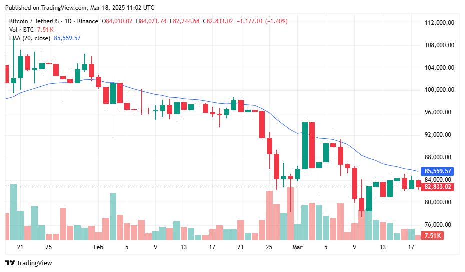 Bitcoin ETFS Records 274.6 million complaints after a great great great excellent weekship - Is the BTC price list of a turn? - 2