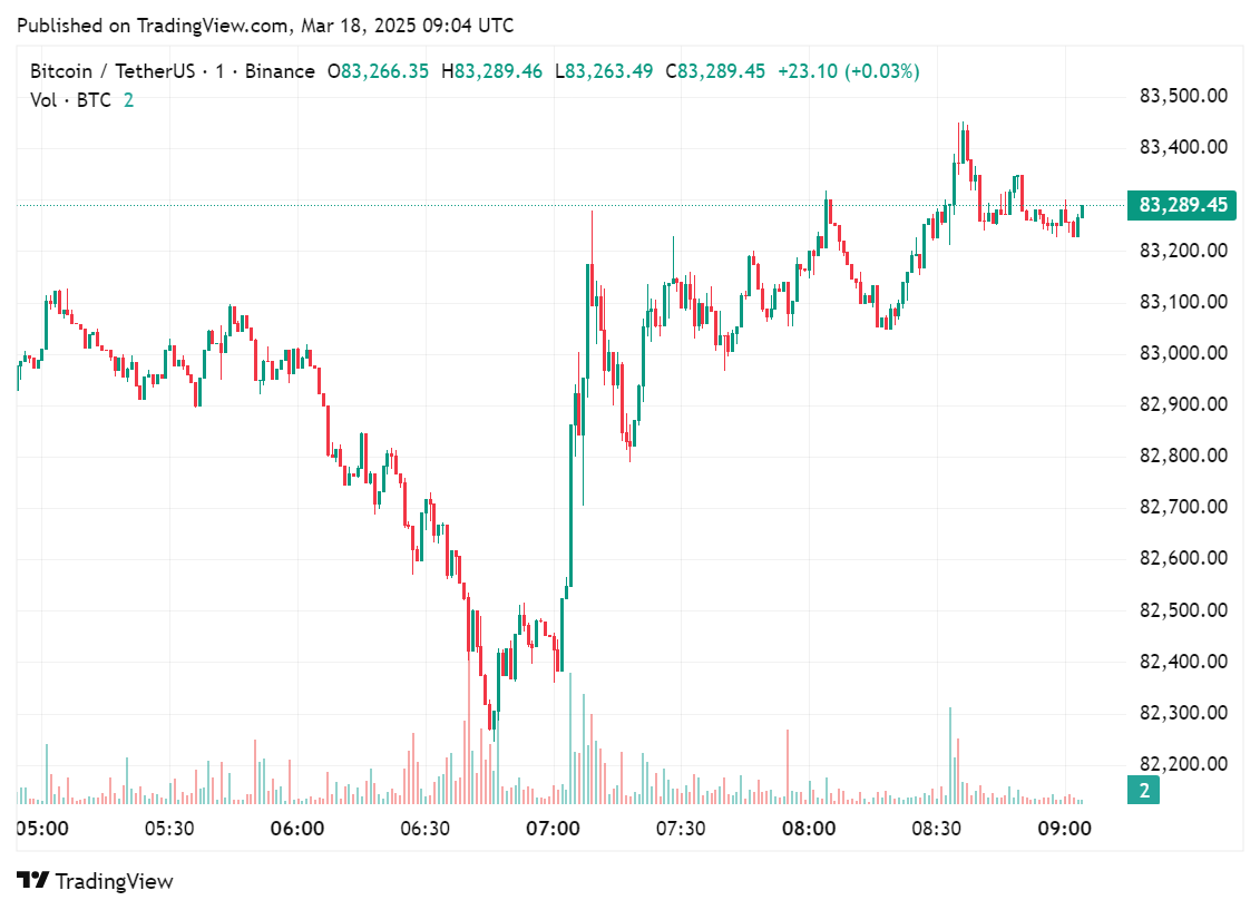 MetaPlanet adds 150 BTC into its farms after issuing bonds - 1