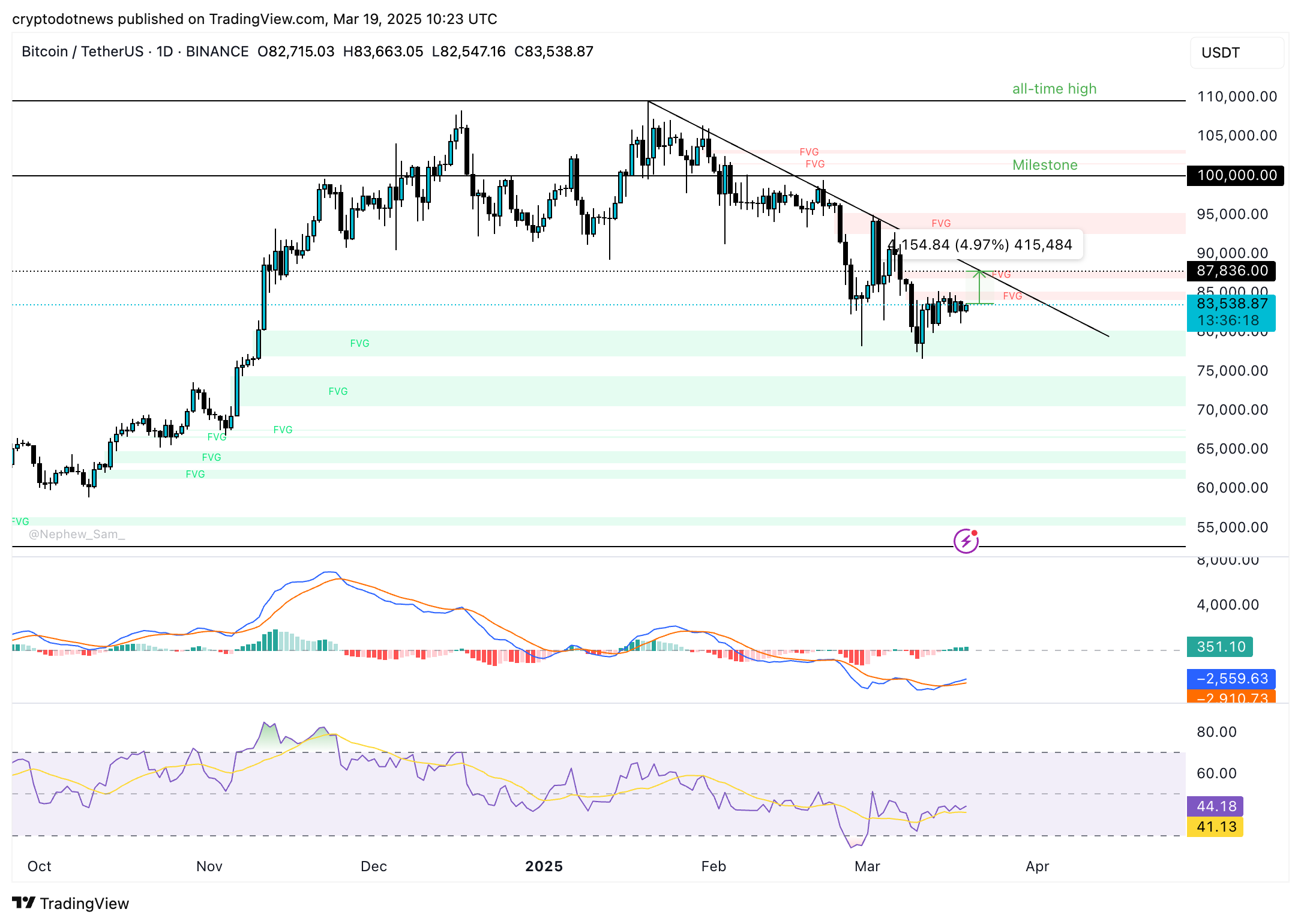 Bitcoin USDT price chart