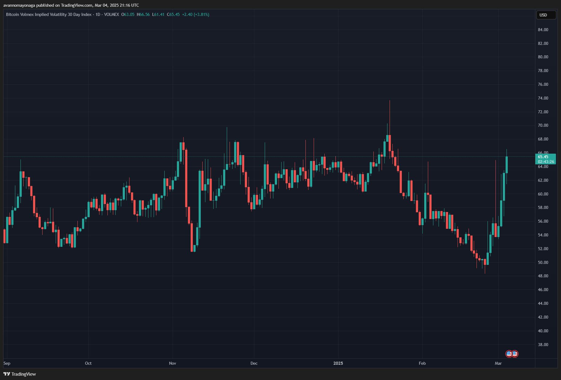 Bitcoin rebound for $ 88k amidst market volatility - 1