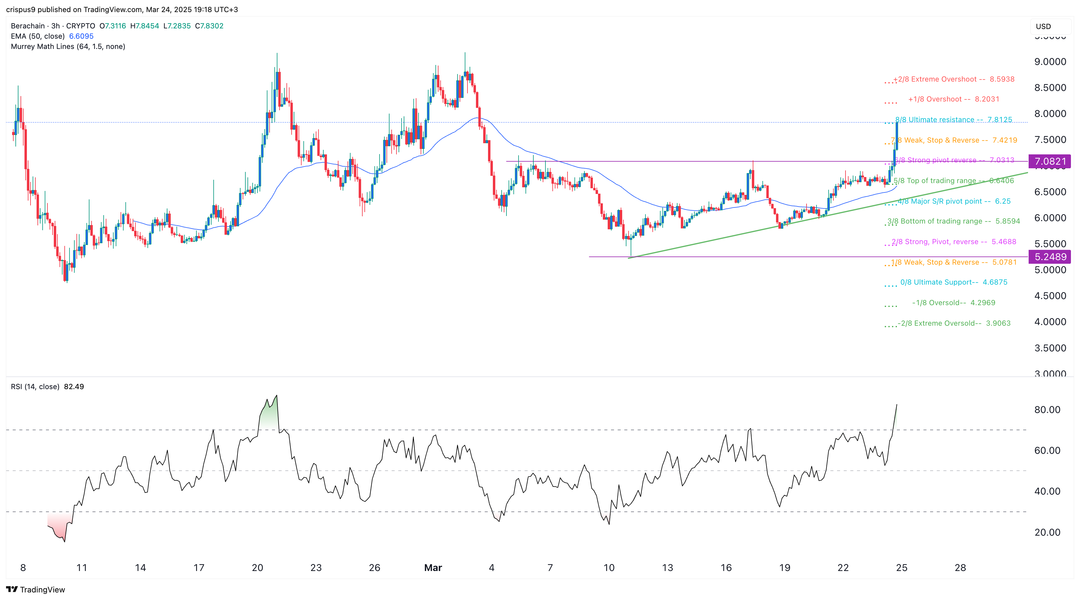 BERA price