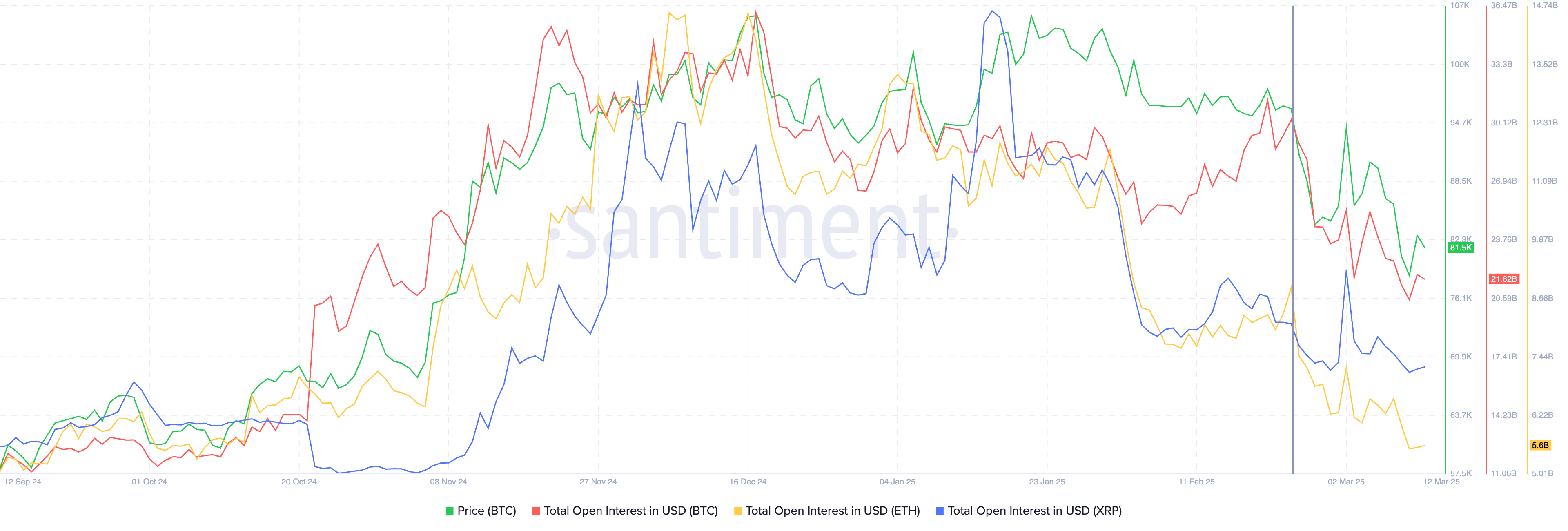 Bitcoin, Etherum, XRP on chain