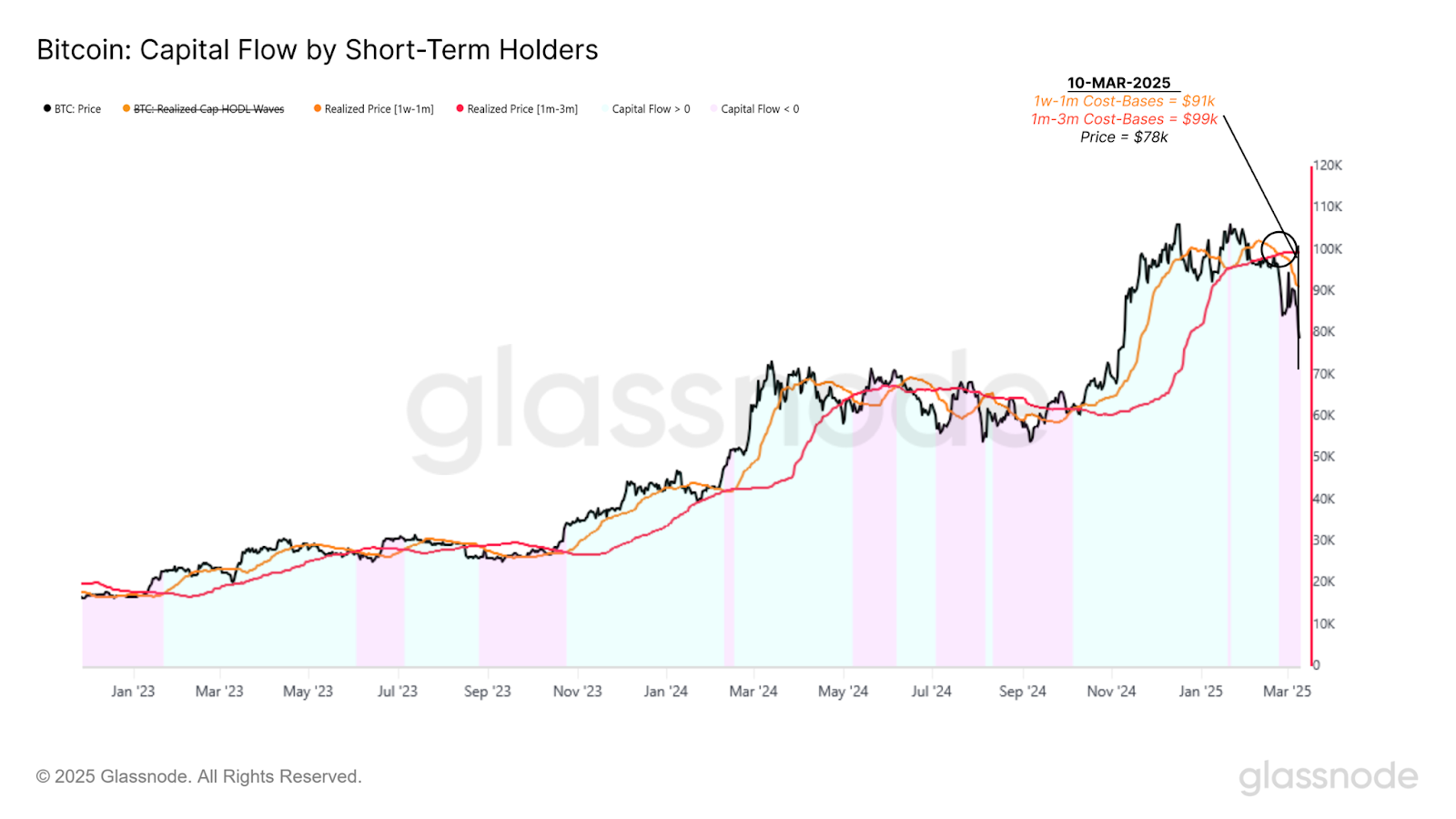 Bitcoin choked by 'exacerbating sell-side pressure' from short-term holders: report