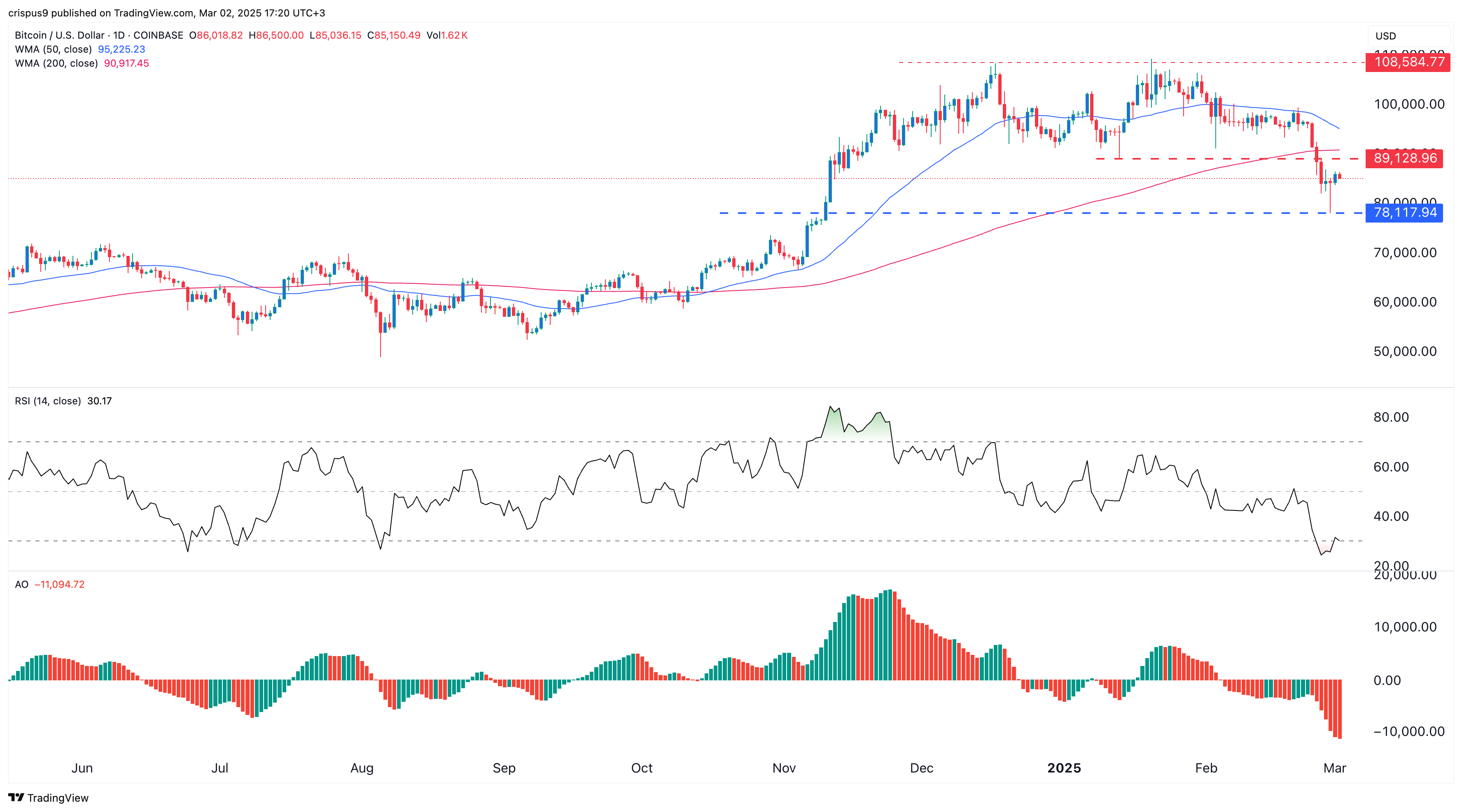 Cryptocurrencies to watch: Bitcoin, Pi Network, Hedera