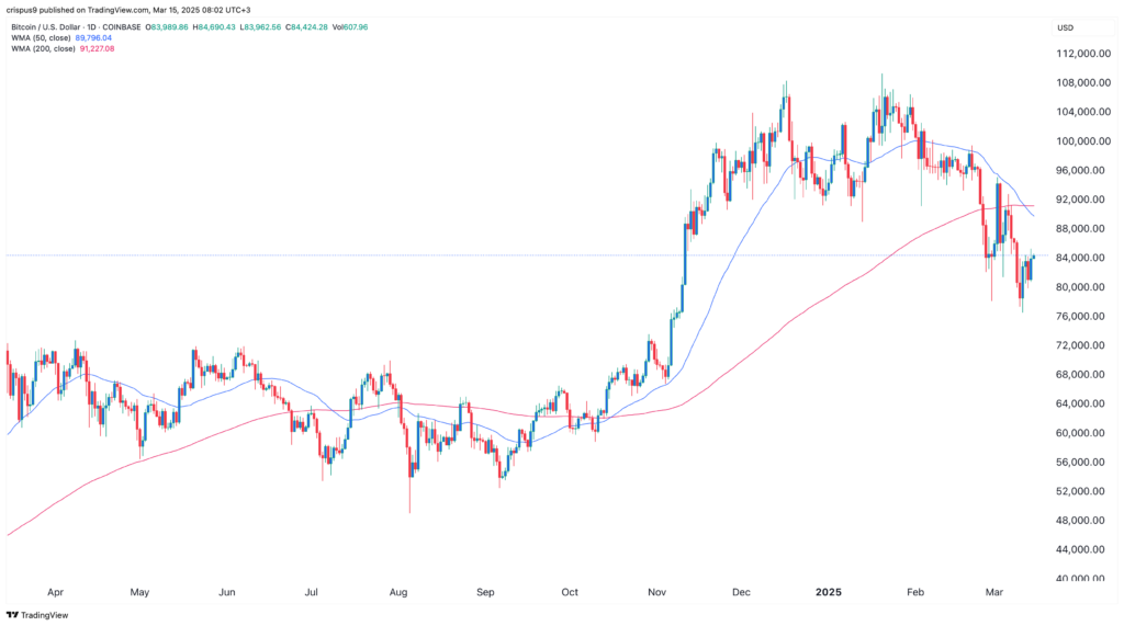 Recovery Bitcoin faces two potential risks, two possibilities - 1