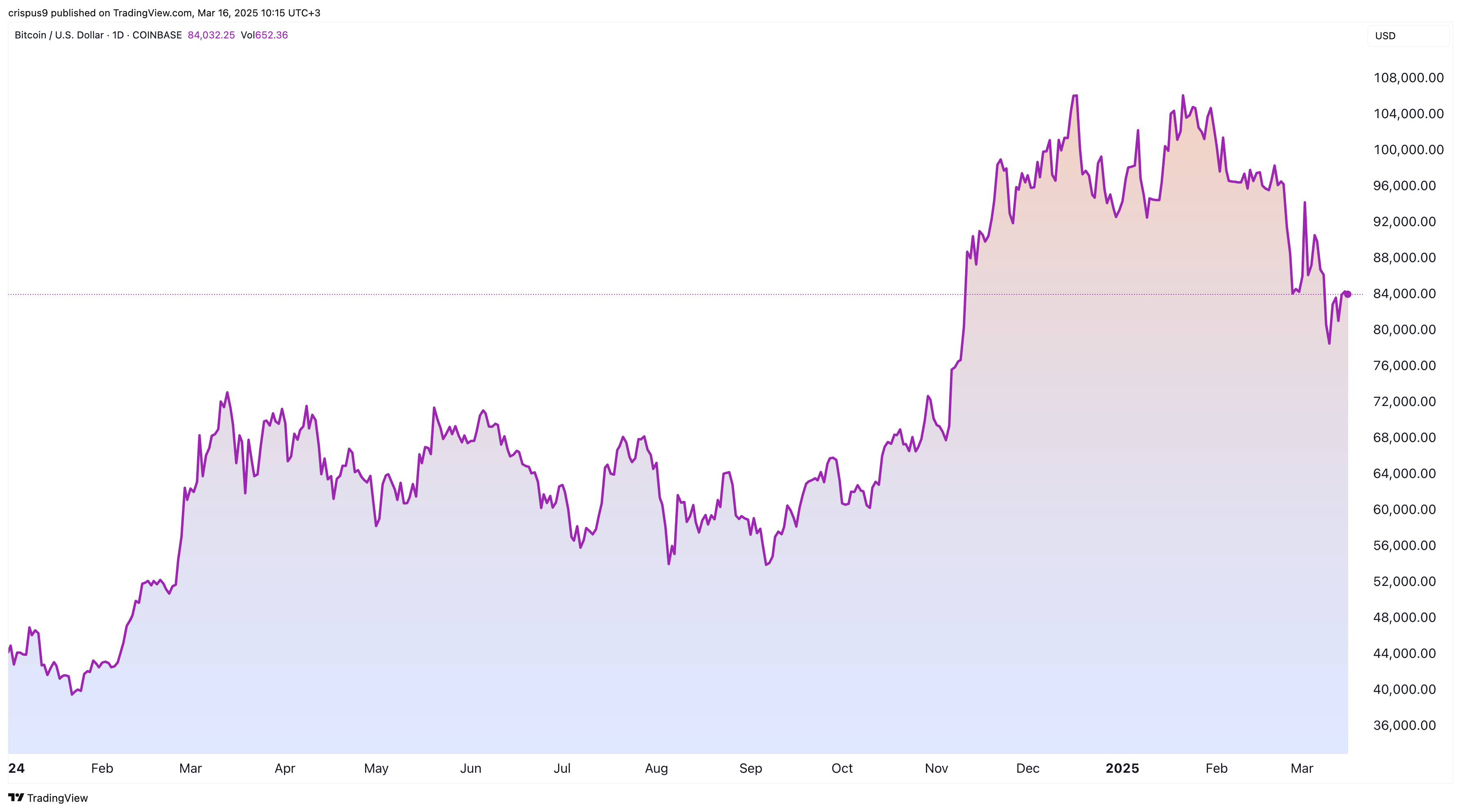 Bitcoin hit $100k by month-end? 'Probably': Josh Mandell