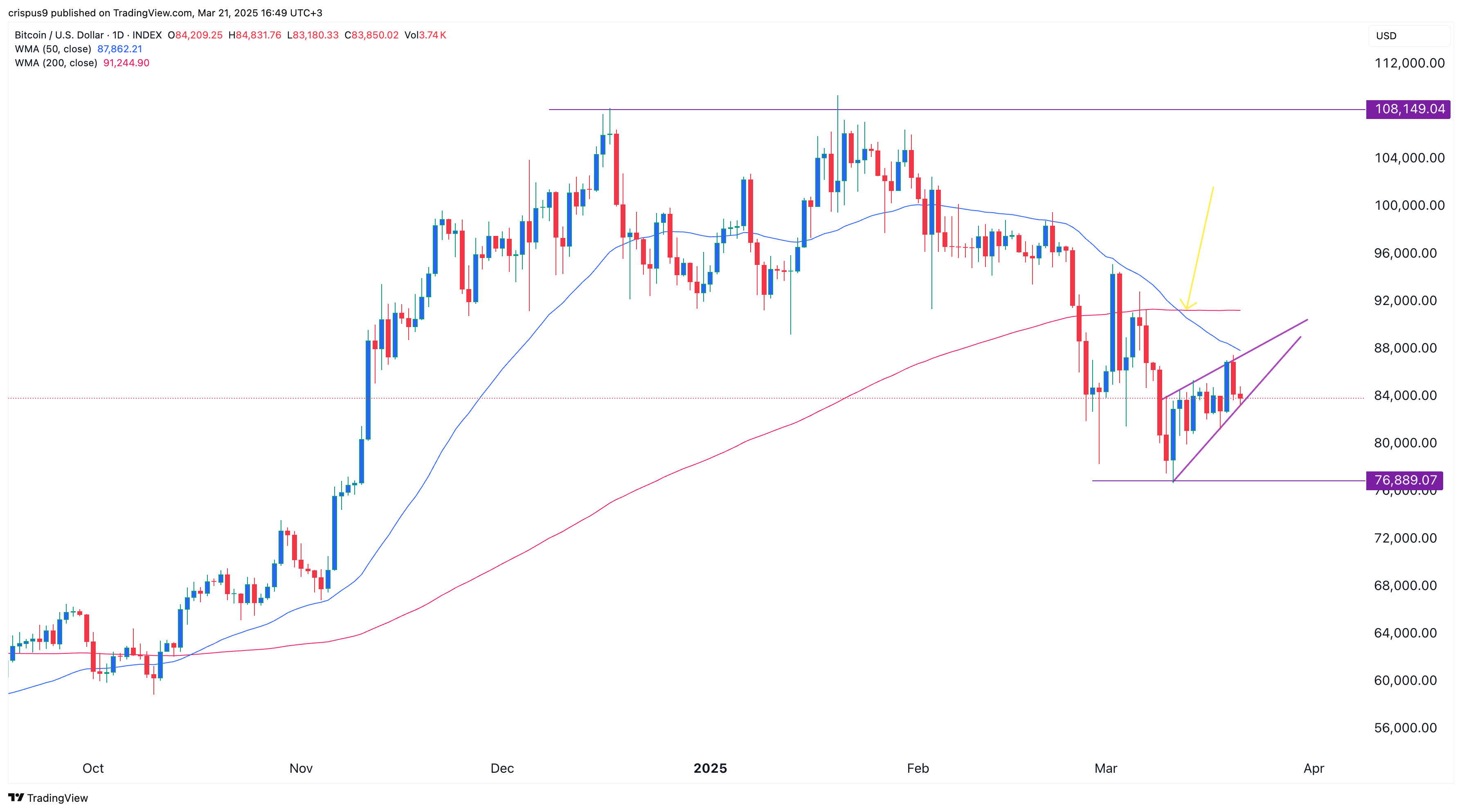 Bitcoin price