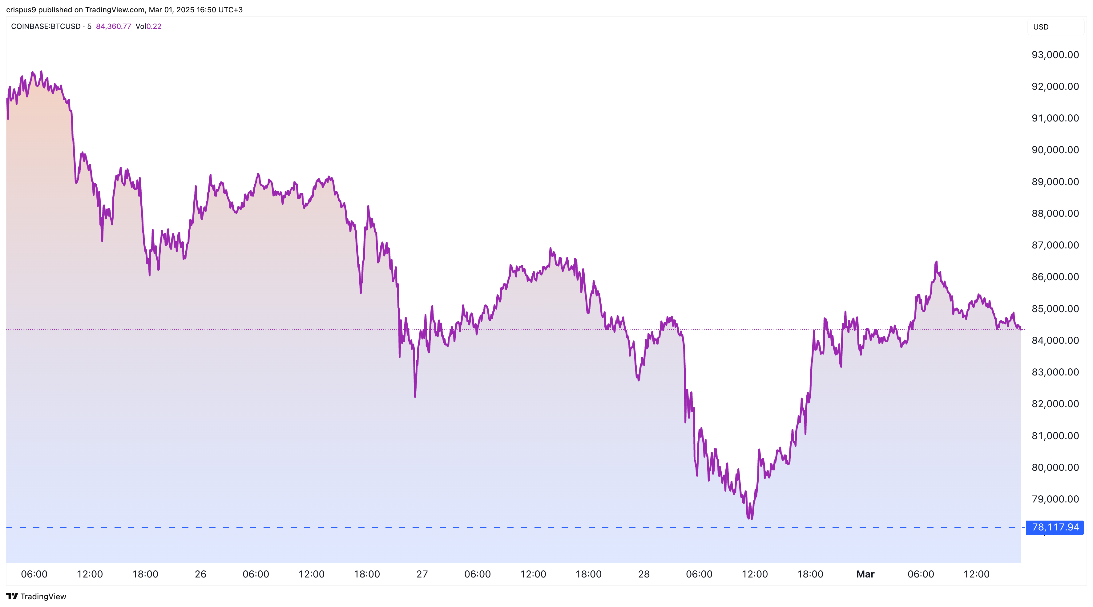 Price bitcoin