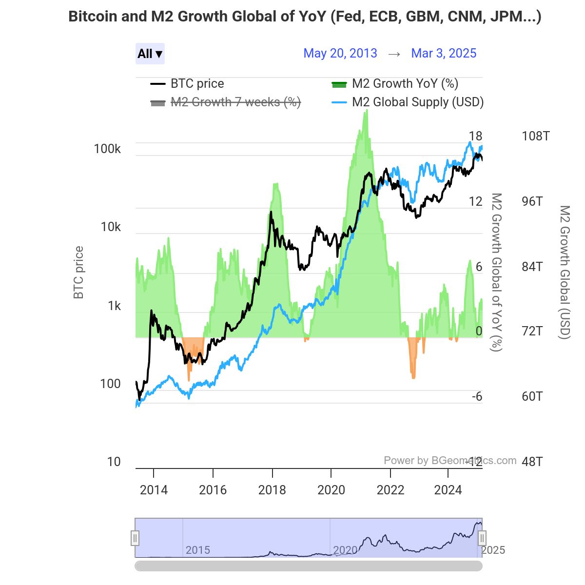 Bitcoin price analysis: DXY, US bond yields crash, M2 money supply rises - 1