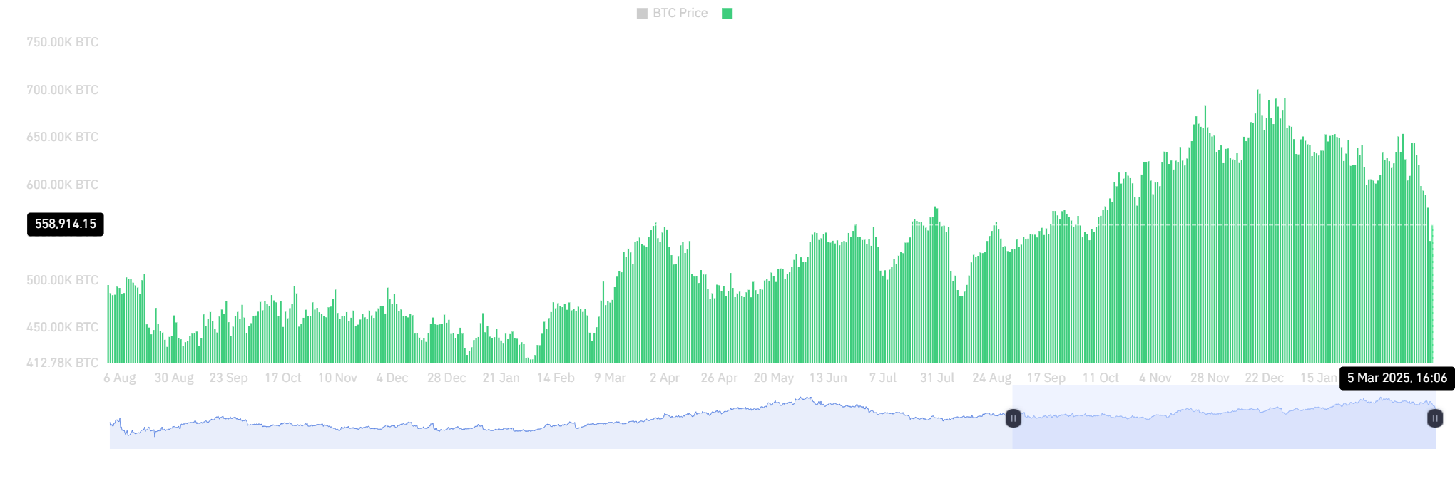 Bitcoin OI