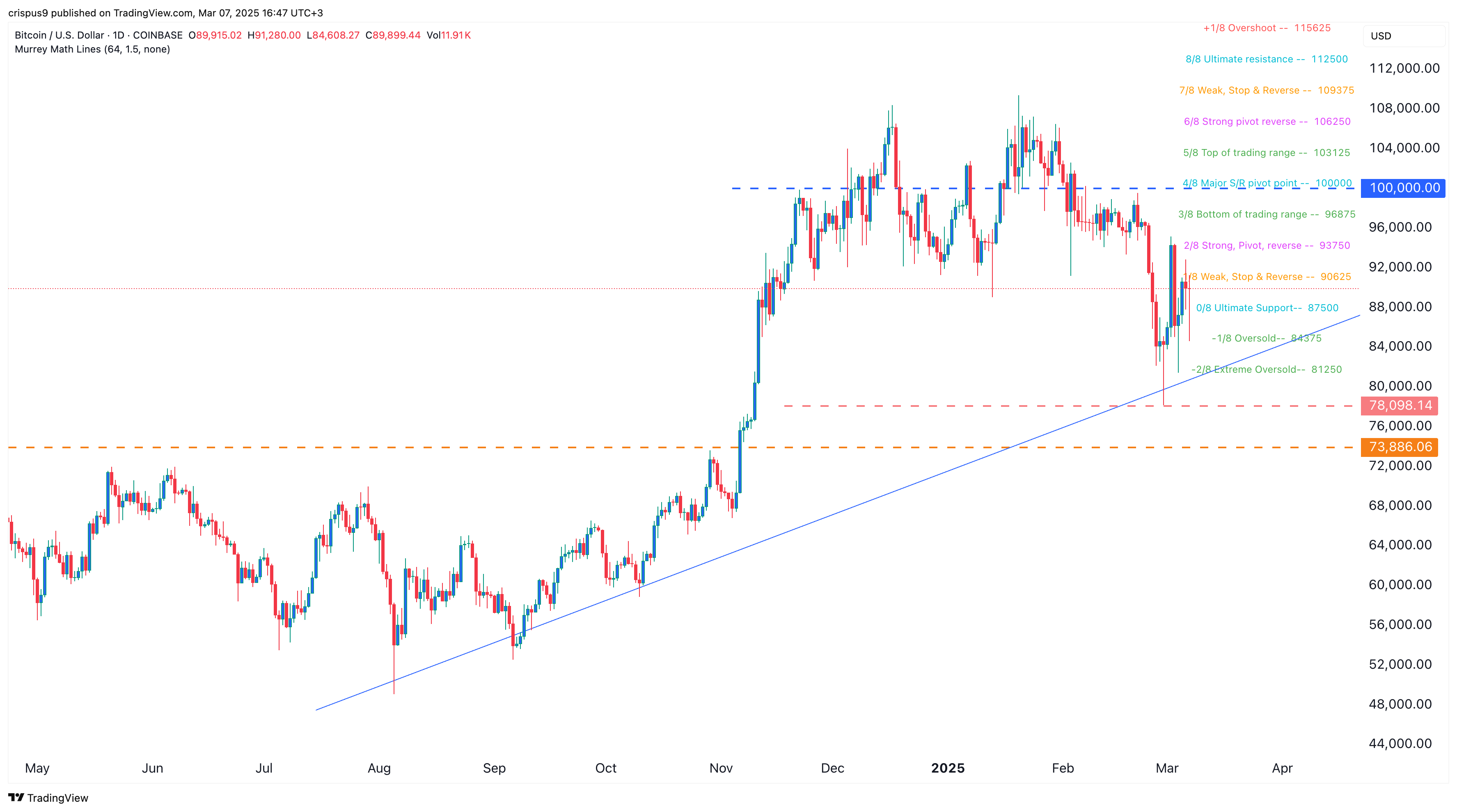 Price bitcoin