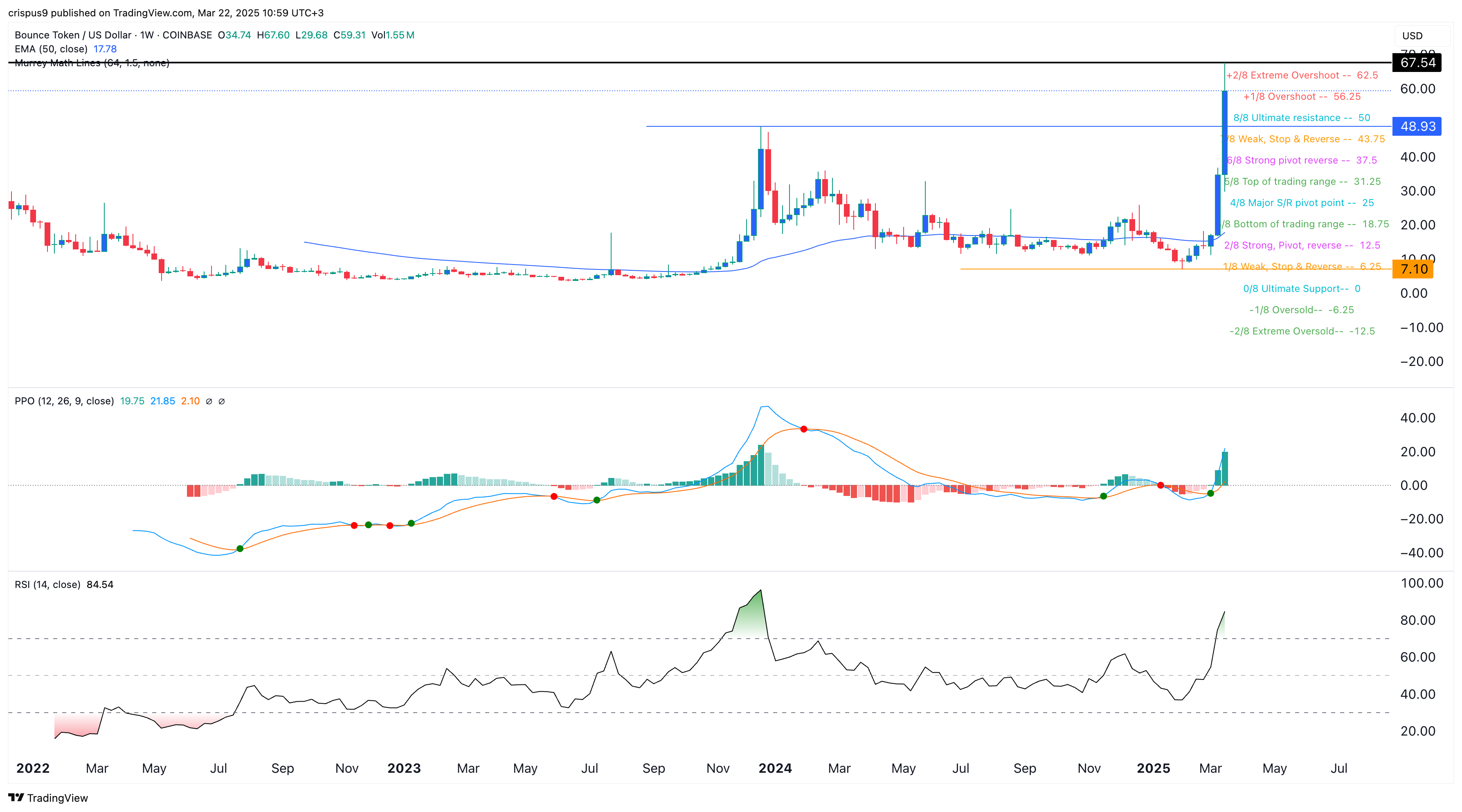 Bouncing token