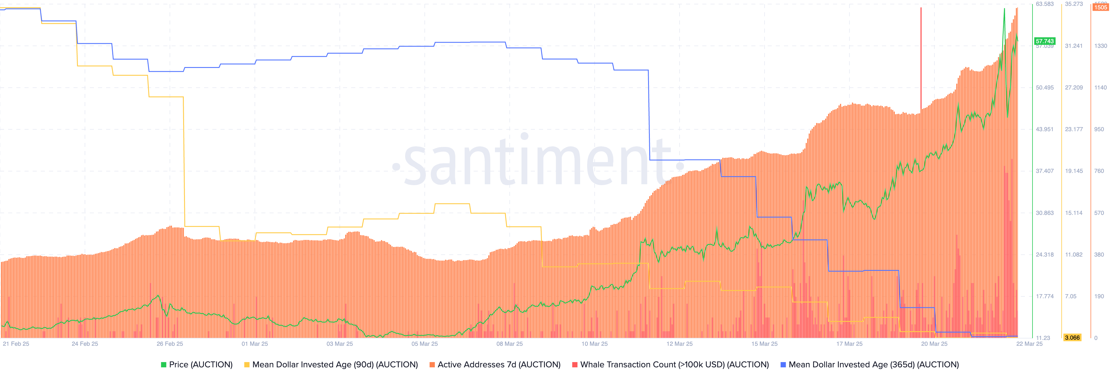 Bounce Token on-chain data