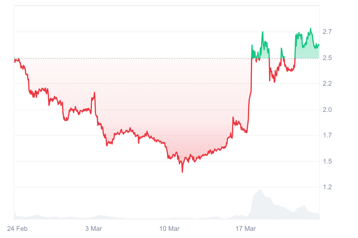 Cryptocurrencies to watch: PancakeSwap, EOS, Pi Network