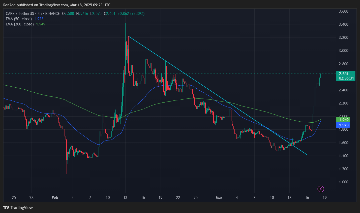 Here’s why Pancakeswap’s CAKE surged over 20% today - 1