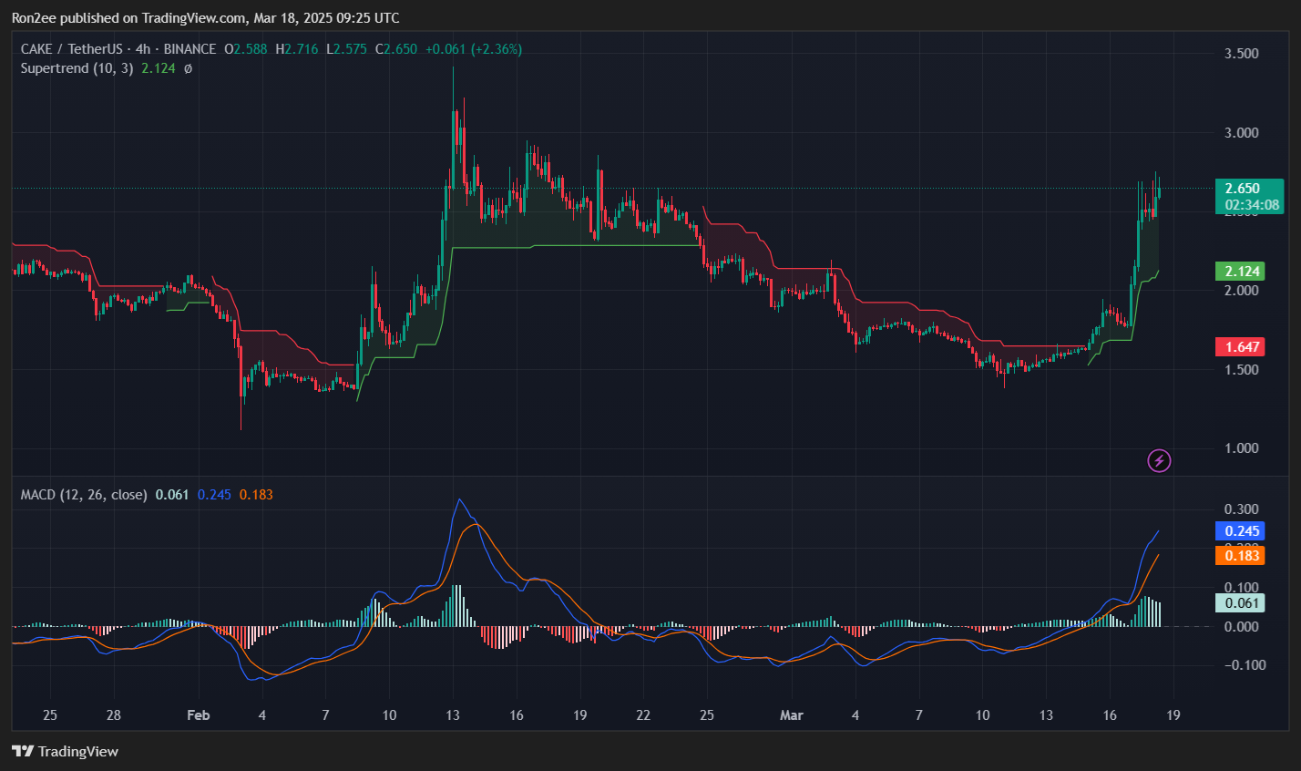 Here’s why Pancakeswap’s CAKE surged over 20% today - 2