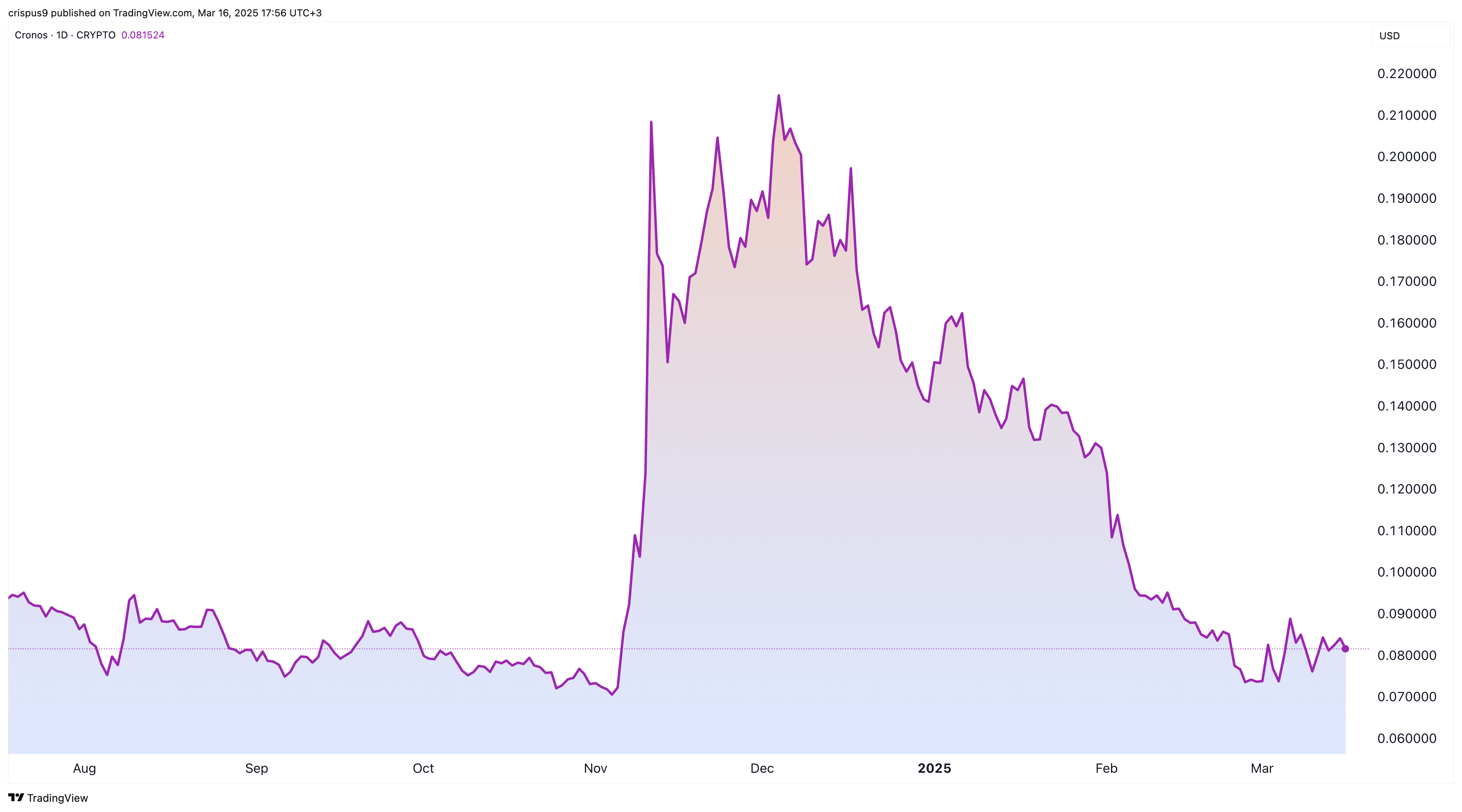 Chronos price