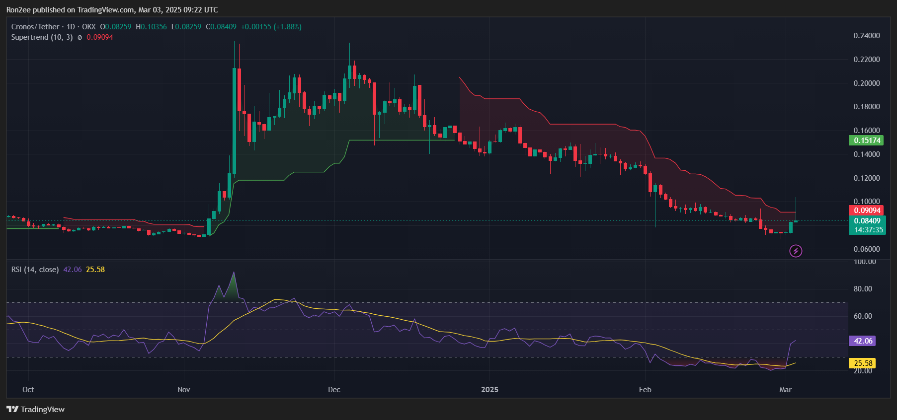 Croe Ralls 40% as Cronos proposes the launch of a strategic reserve - 2