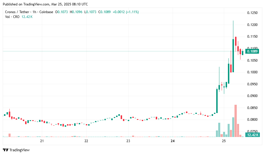 Crypto.com re-mints 70B burned CRO, sparking community outrage as price surges 30% - 1