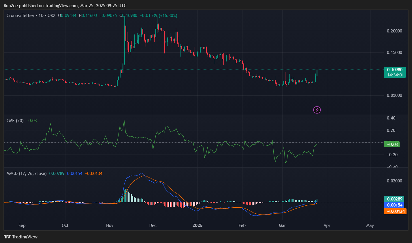 CRO rallies over 35% amid Trump-linked ETF hype, how high can it go? - 2