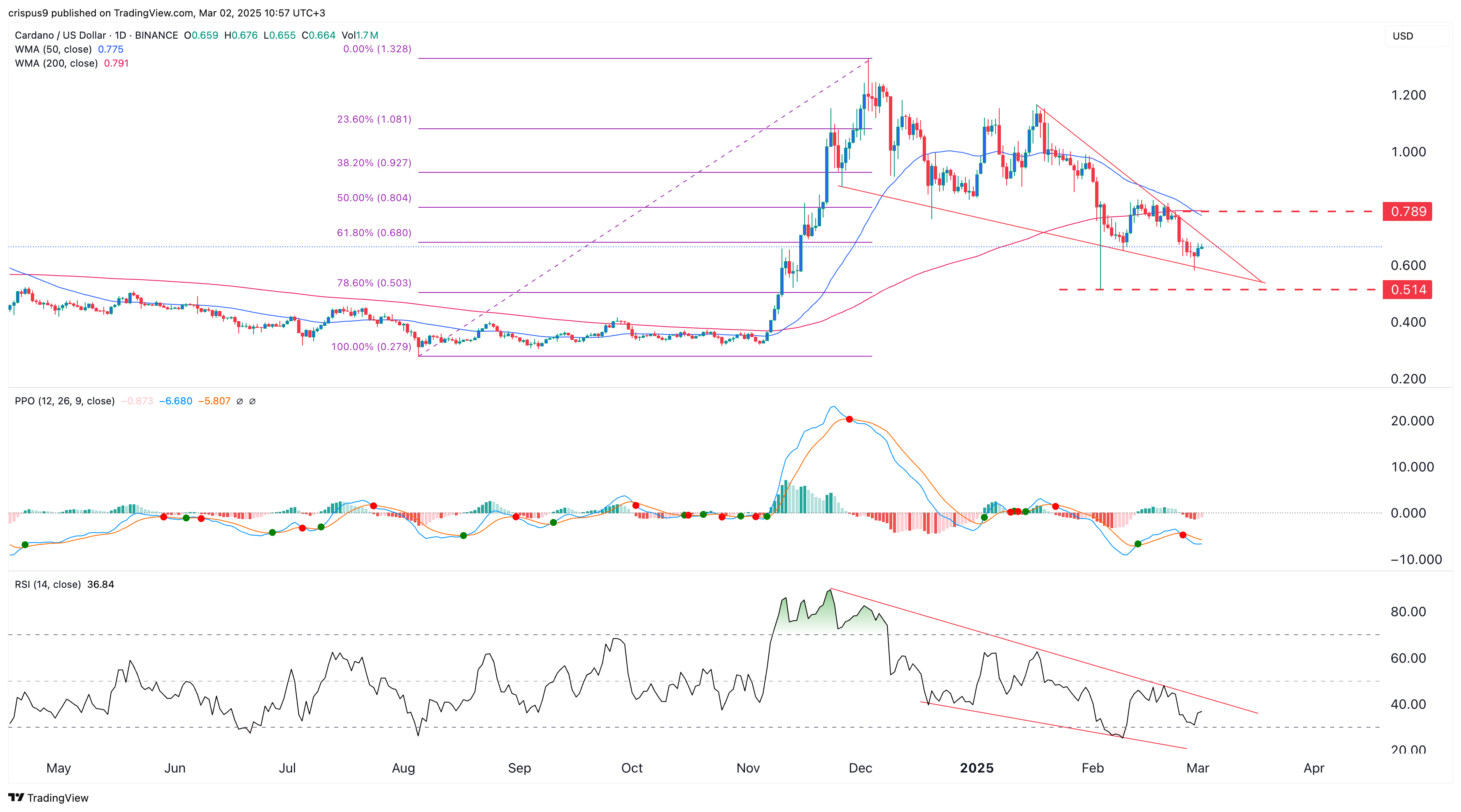 Cardano price