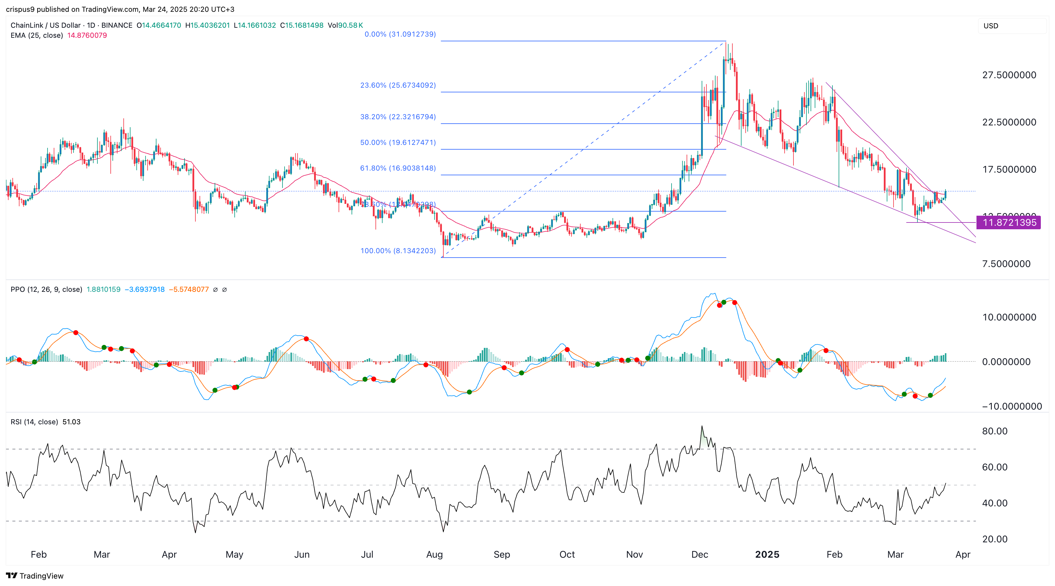 Chainlink price