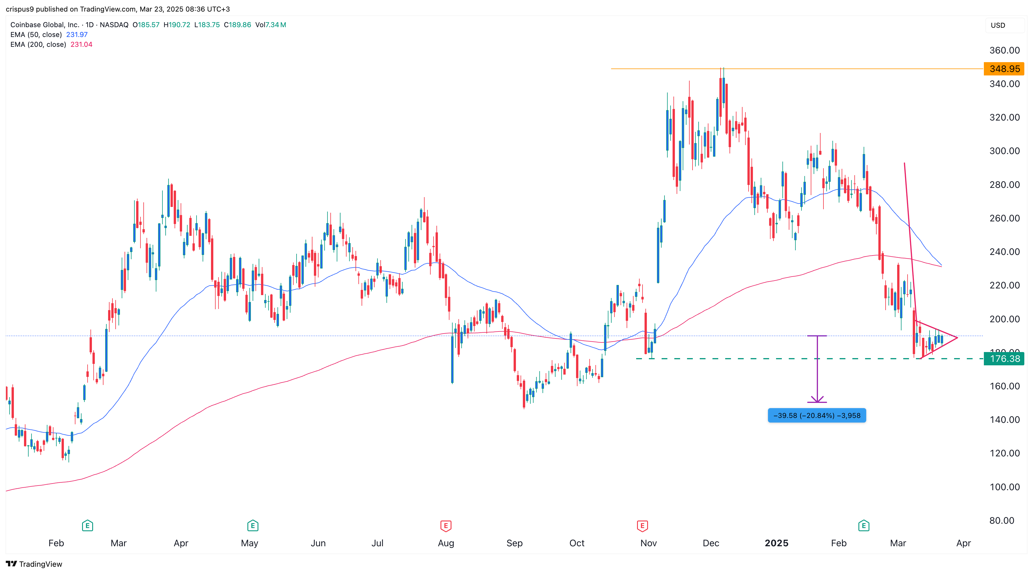 Coinbase stock eyes a 20% crash as death cross forms