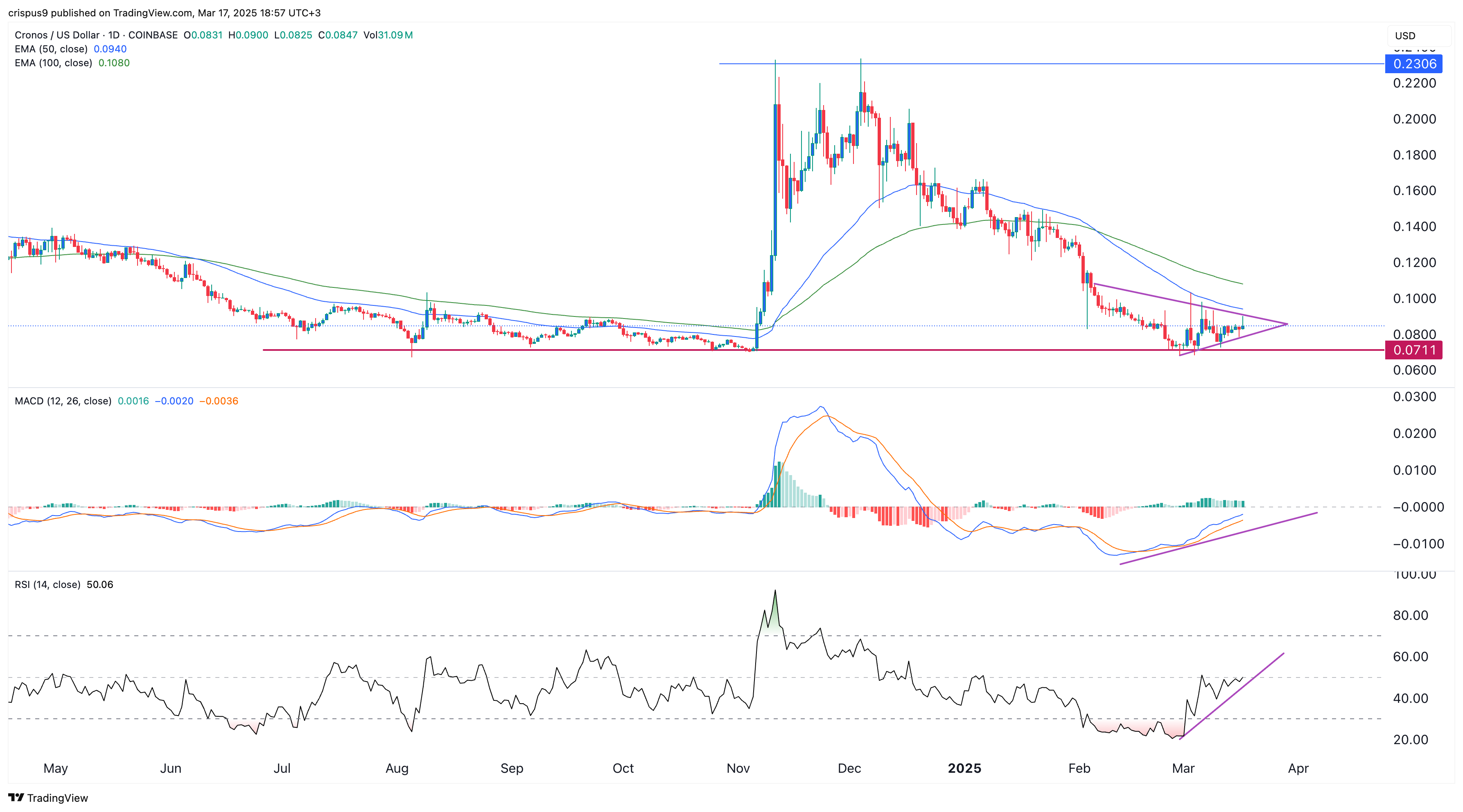 CRO price rises as vote to burn $50M Cronos tokens kicks off