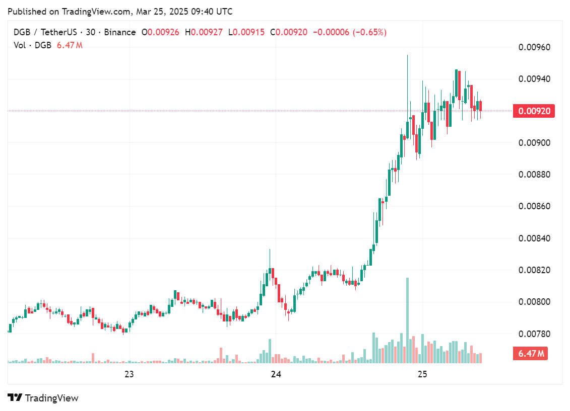 DigiByte goes up more than 13% after it approves Taproot activation upgrade - 1