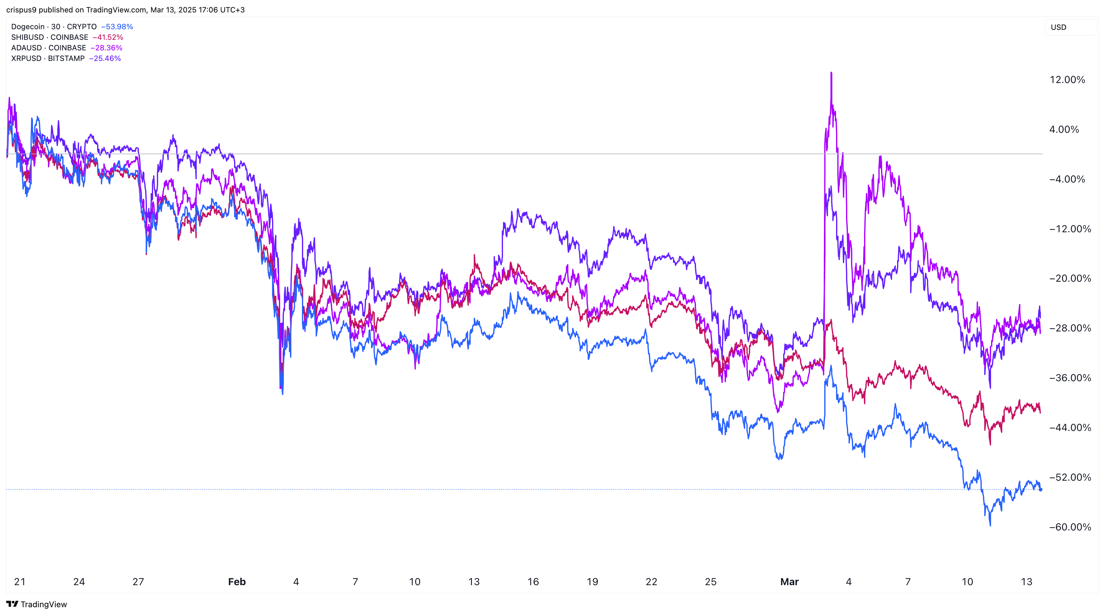 Shiba Inu vs Dogecoin vs ADA vs XRP