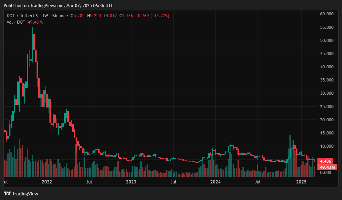 21shares moves forward with a polkadot ETF base because DET has $ 4 support - 1