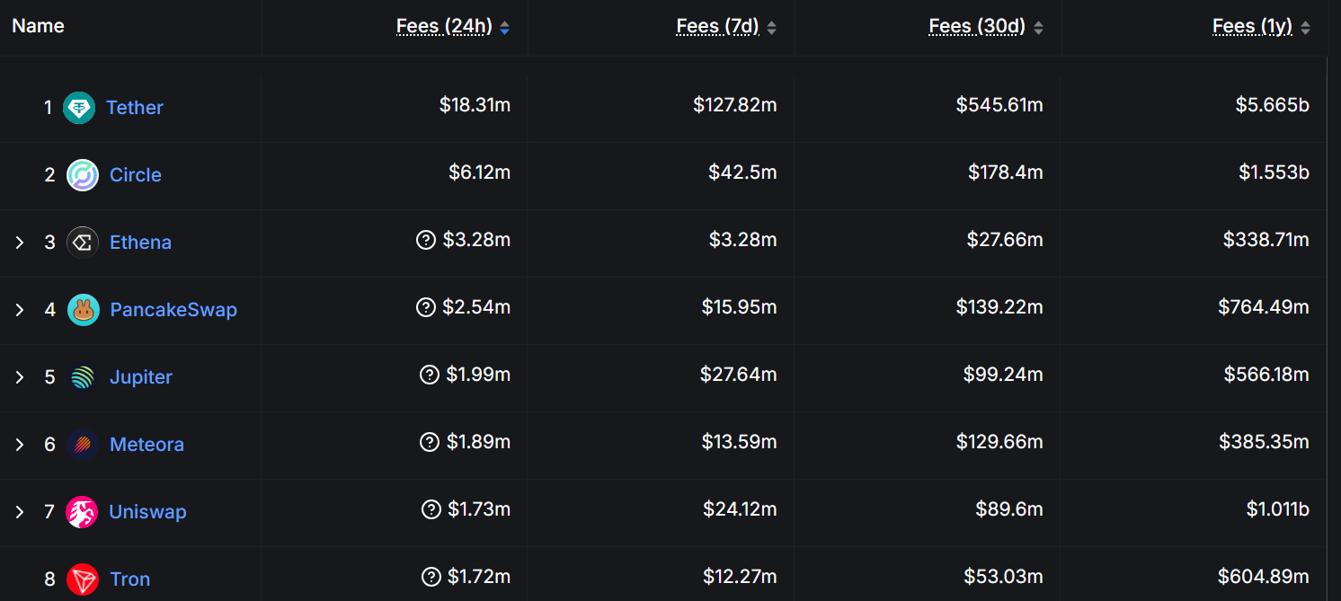 Ethena exceeds Palacinkavap and Jupiter with $ 3.28 million daily income - 1