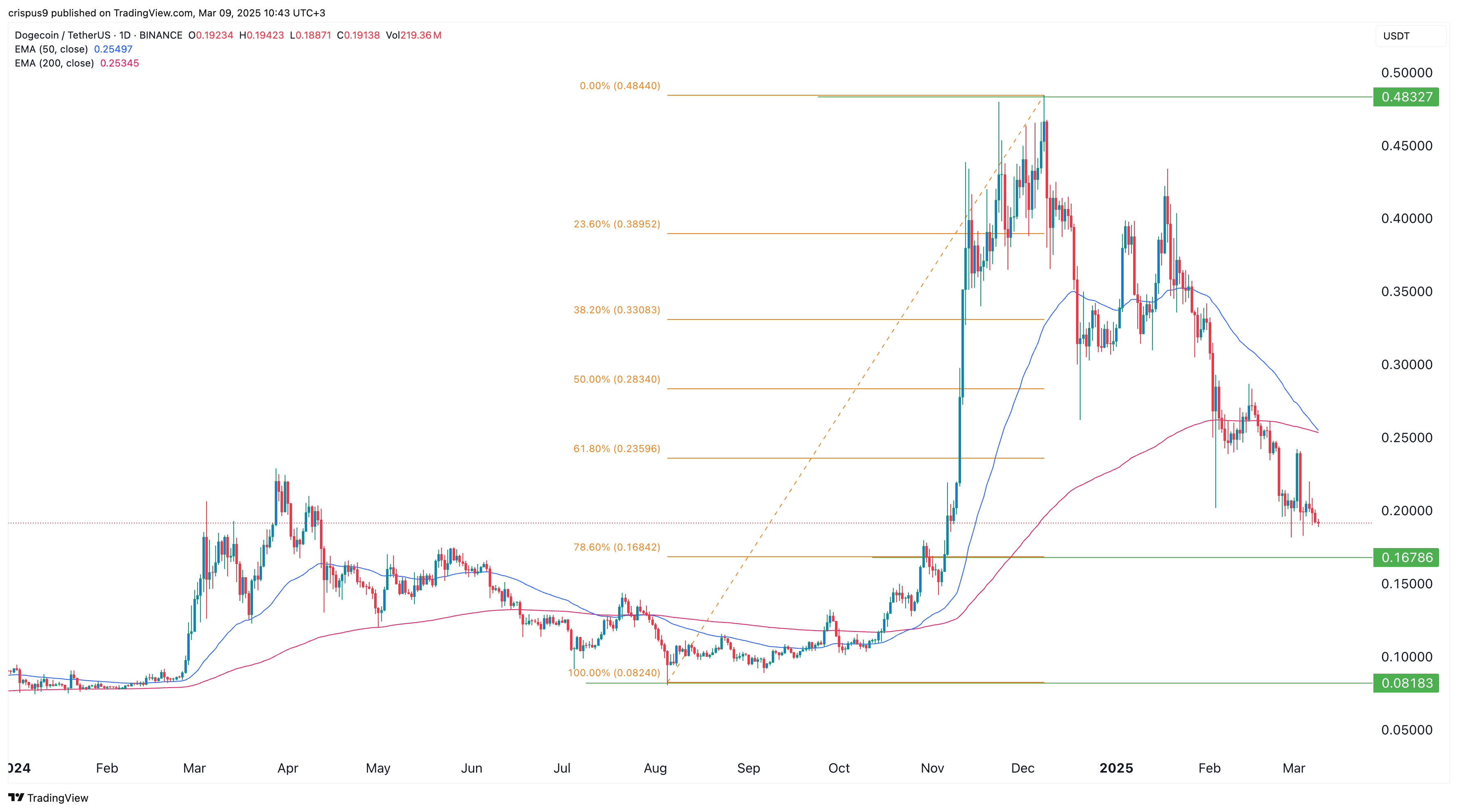 Dogecoin risks 60% crash as a rare risky pattern forms