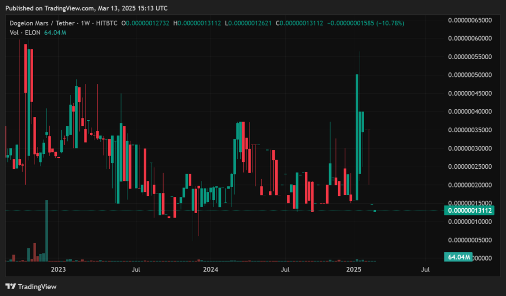 Dogelon Mars Forecast Price: Can Elon start Memecoin? - 1