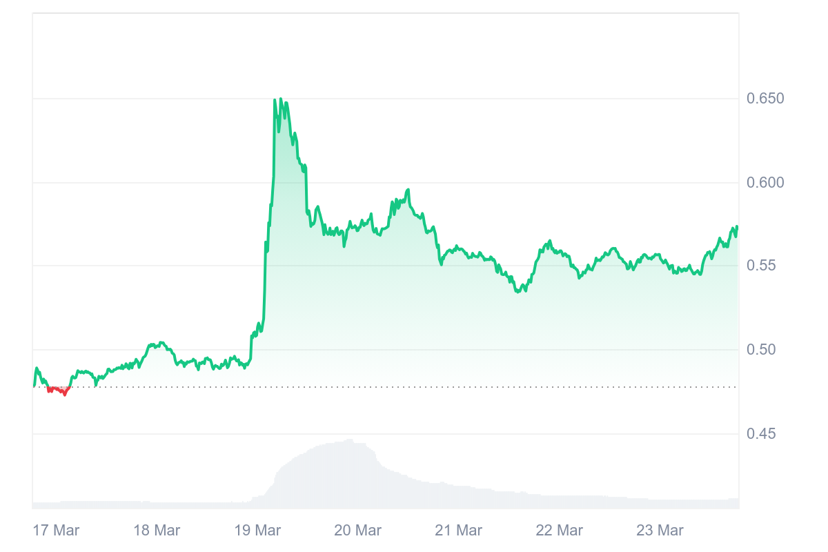 EOS price