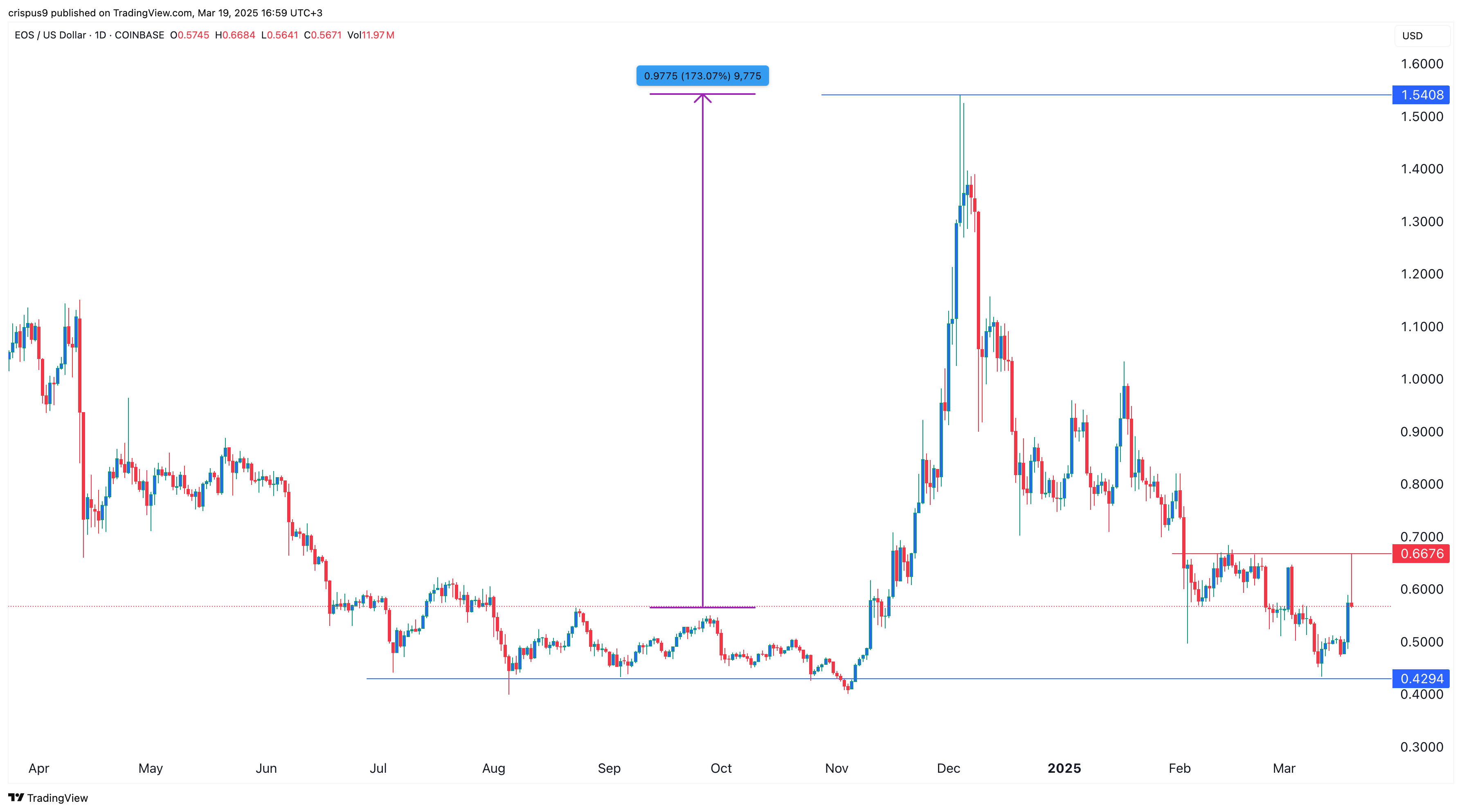 EOS price