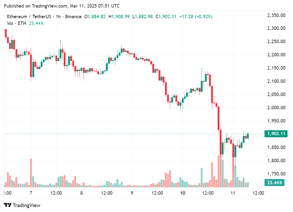 ETH slips below $2k, traders spooked by liquidation rumors - 1