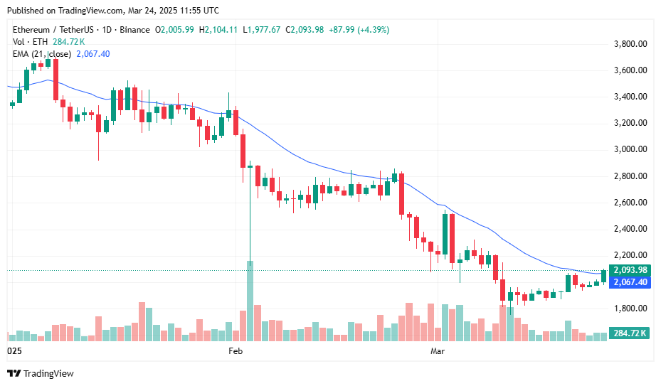 1inch fund sells Ethereum and Wrapped Bitcoin holdings amid market rebound - 1