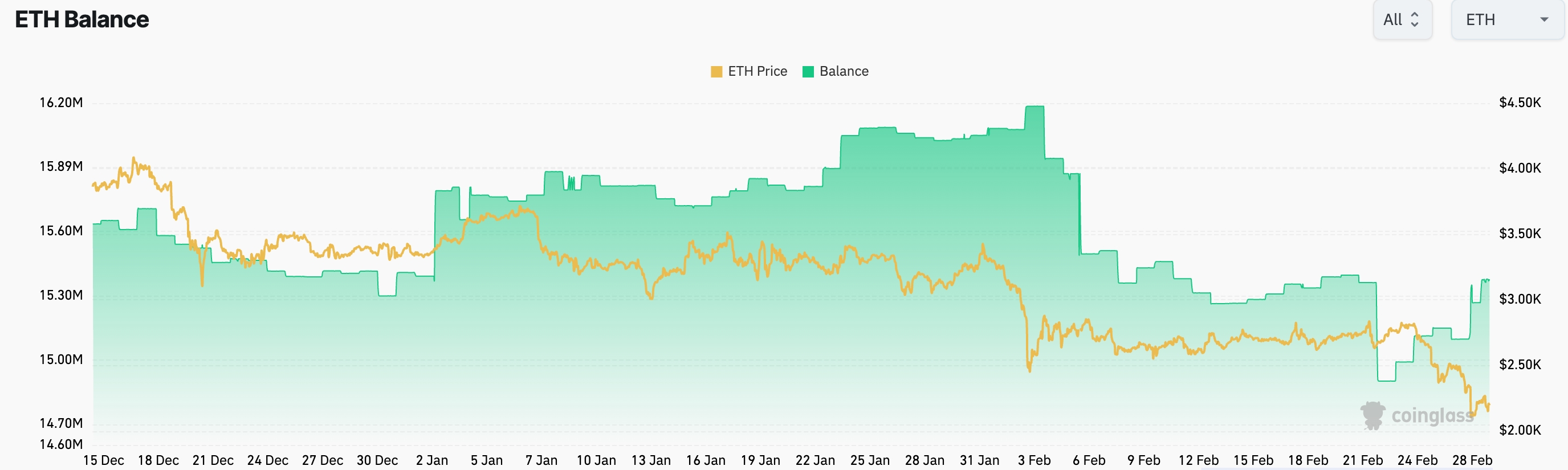 Etherum Balance