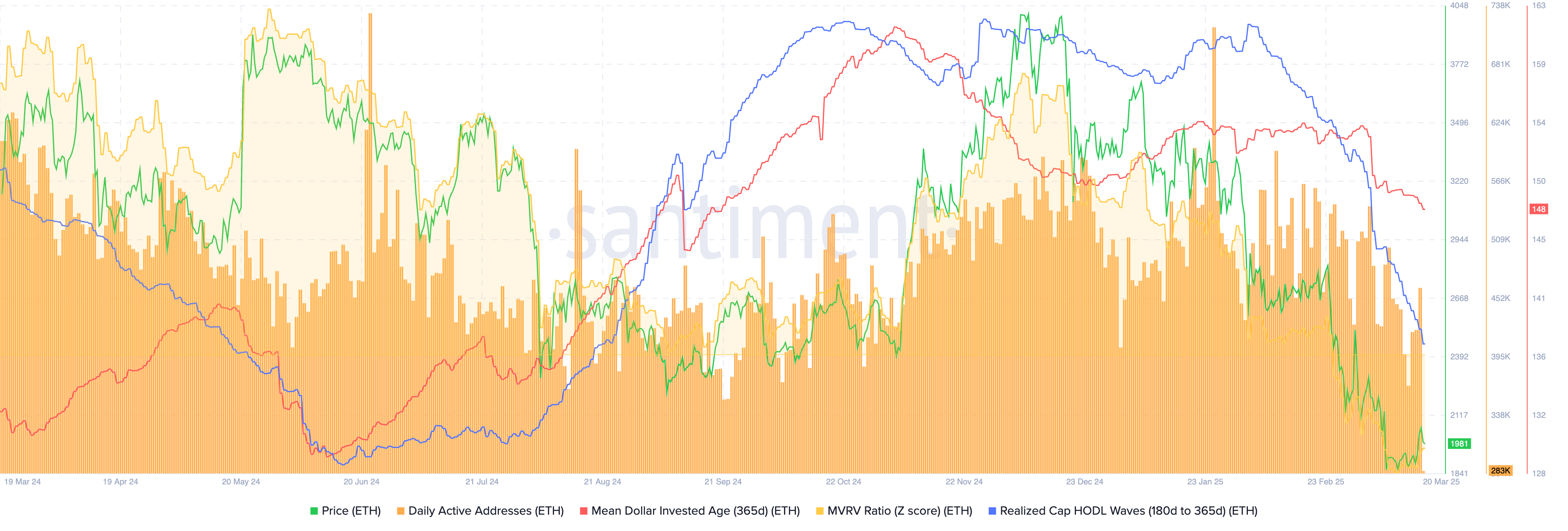 Ethereum daily active addresses, MDIA, and realized cap