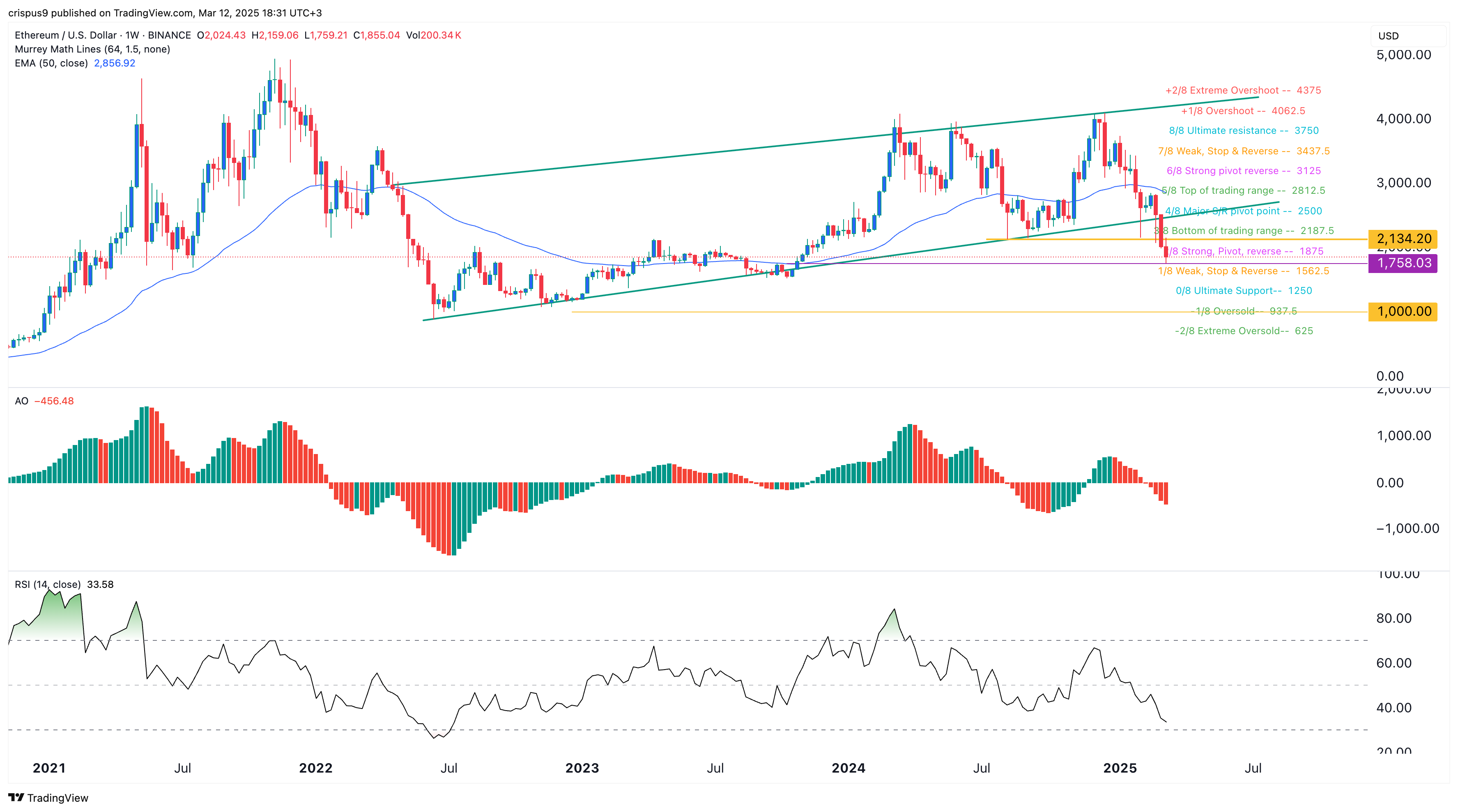 Ethereum price