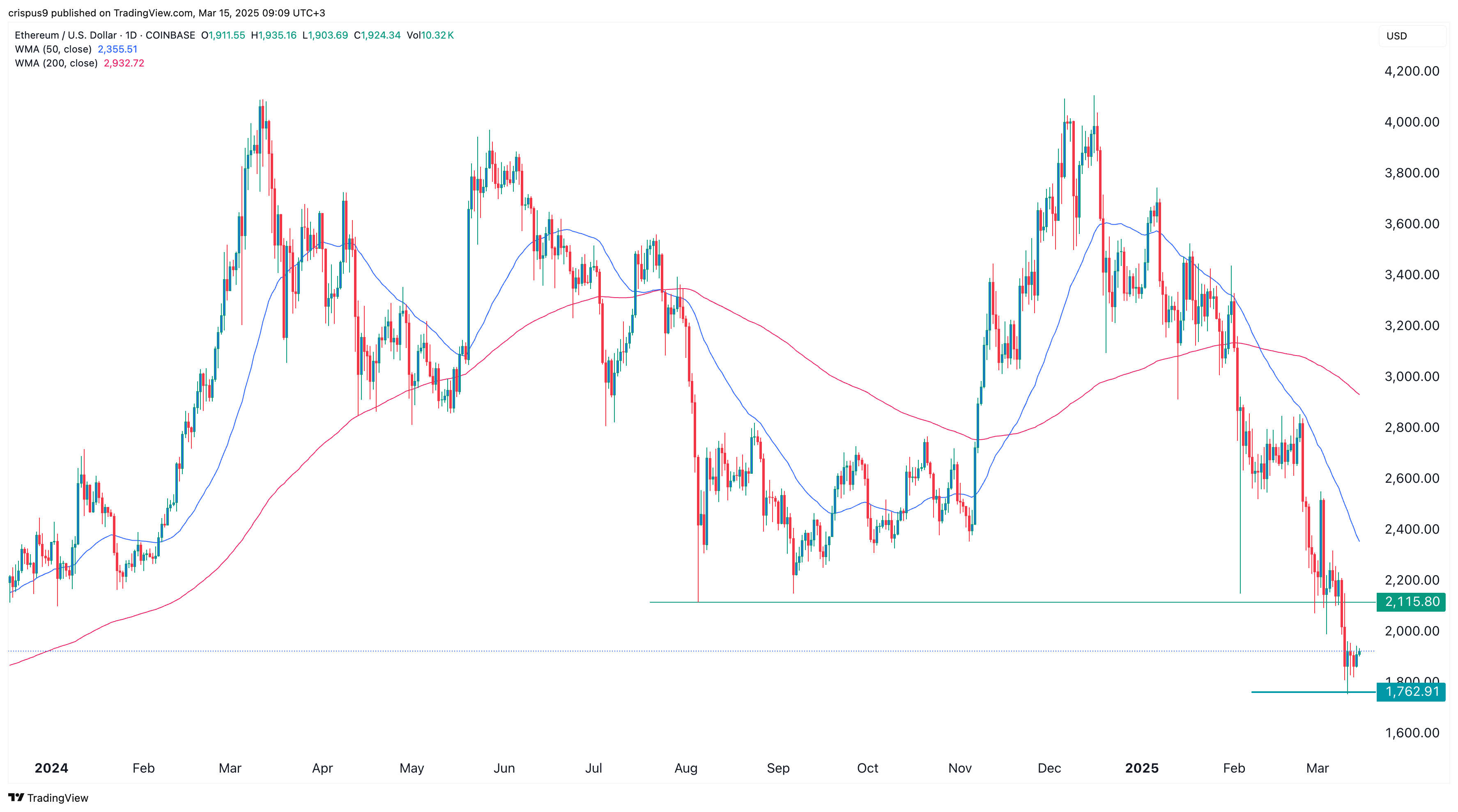 Ethereum price